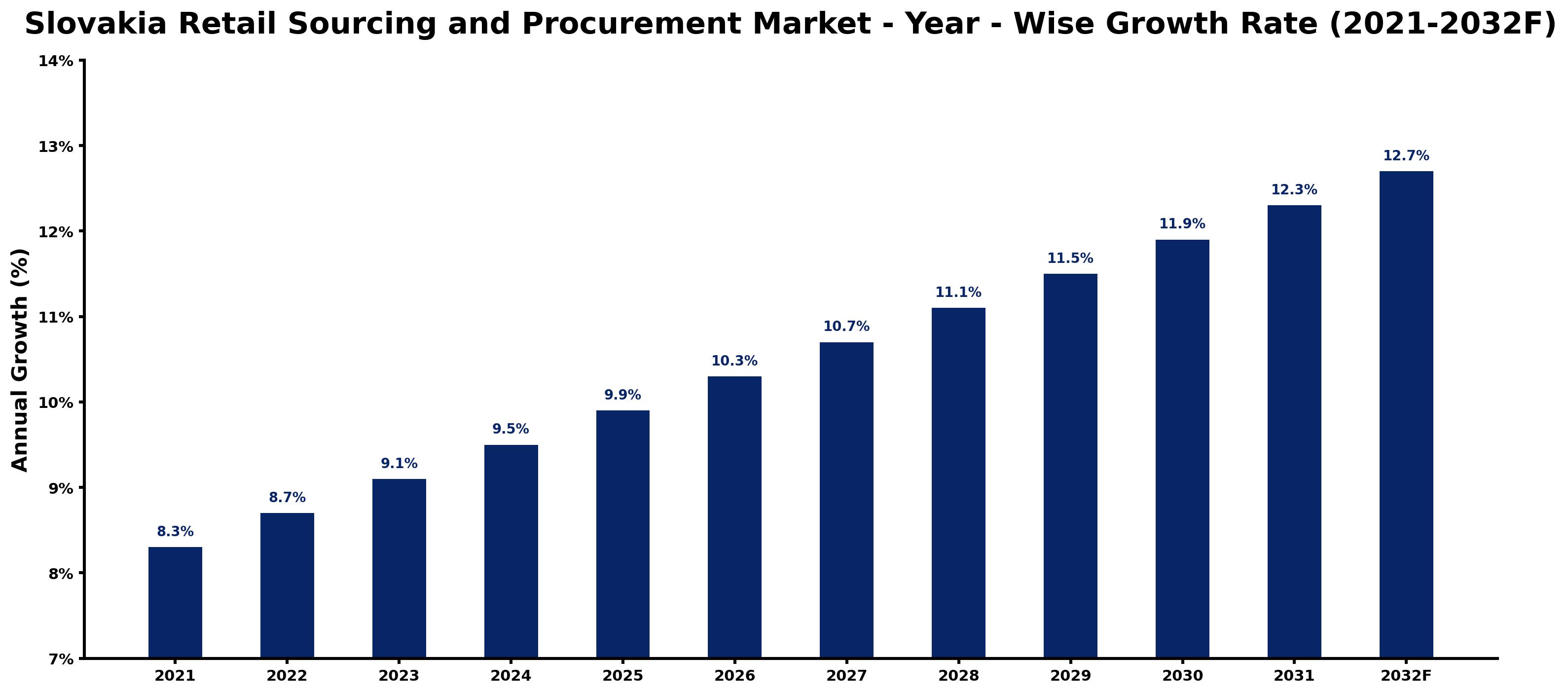 Slovakia Retail Sourcing and Procurement Market Year-wise Growth Rate and Key Drivers