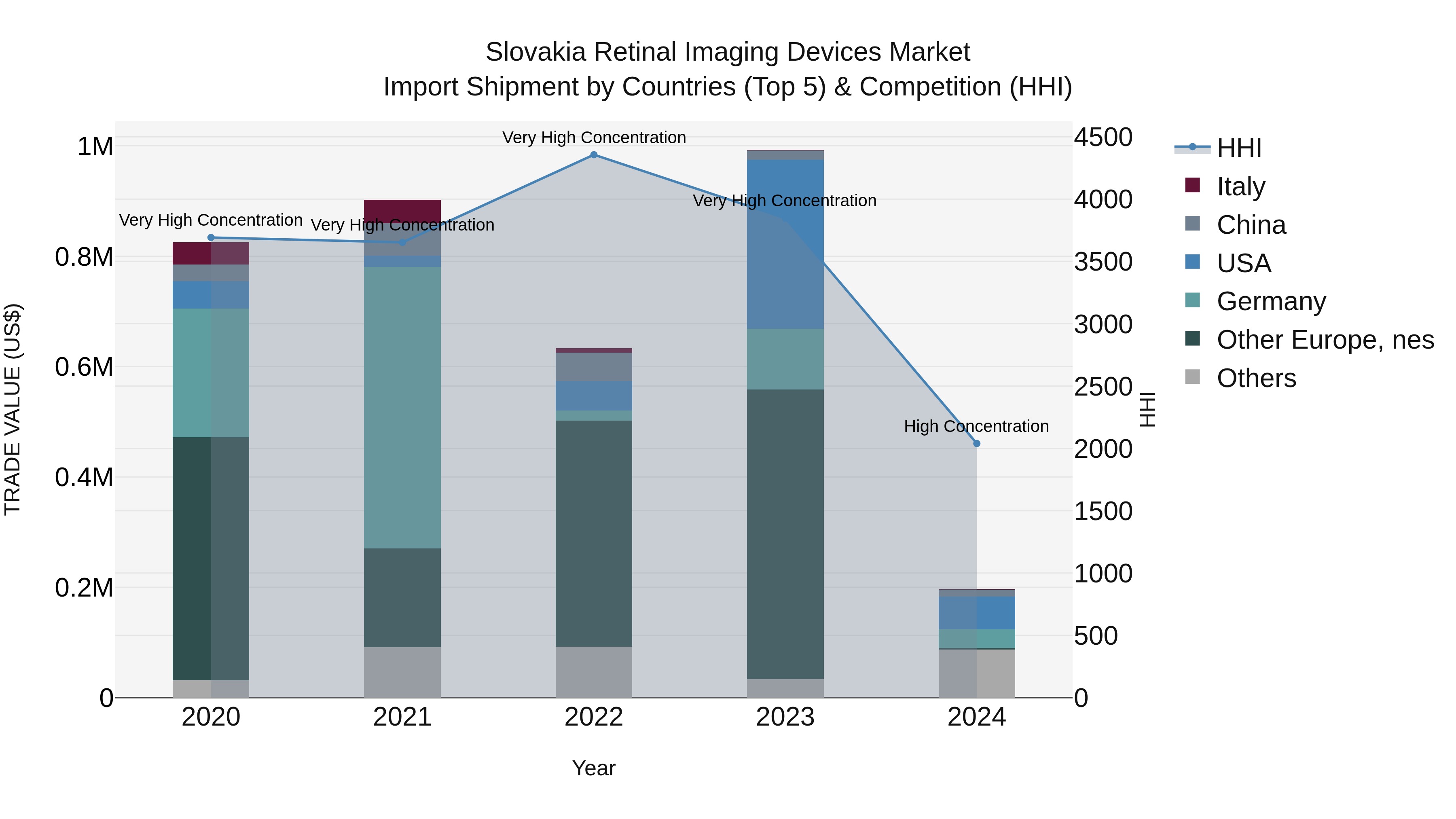 Slovakia Retinal Imaging Devices Market Top 5 Importing Countries and Market Competition (HHI) Analysis