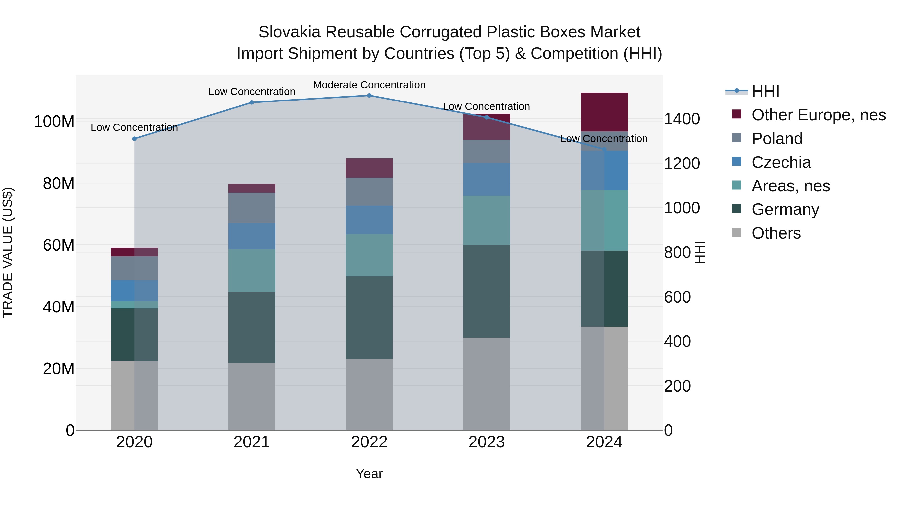 Slovakia Reusable Corrugated Plastic Boxes Market Top 5 Importing Countries and Market Competition (HHI) Analysis