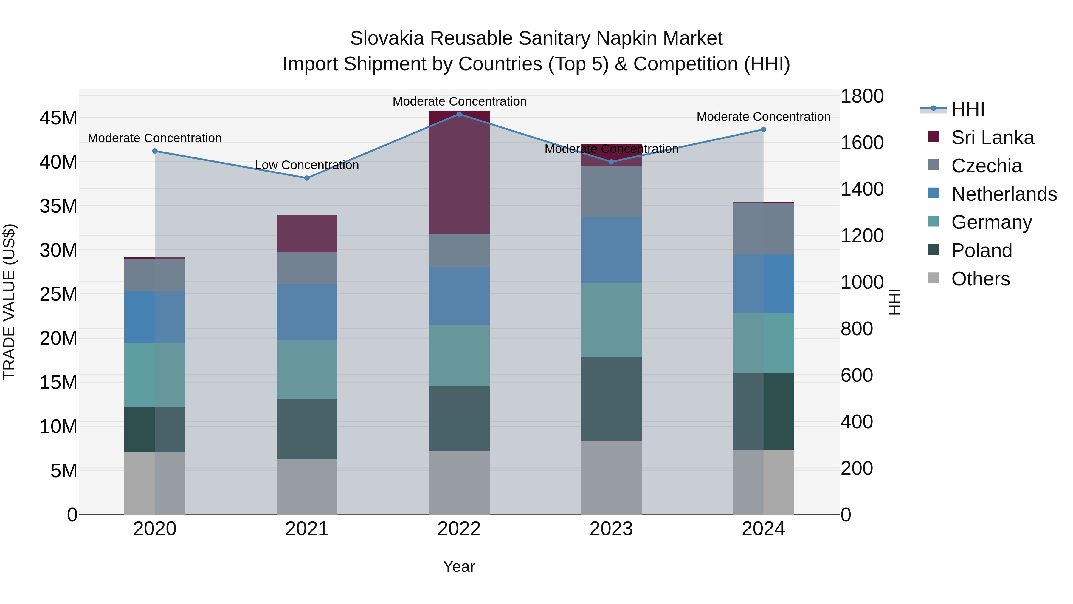 Slovakia Reusable Sanitary Napkin Market Top 5 Importing Countries and Market Competition (HHI) Analysis