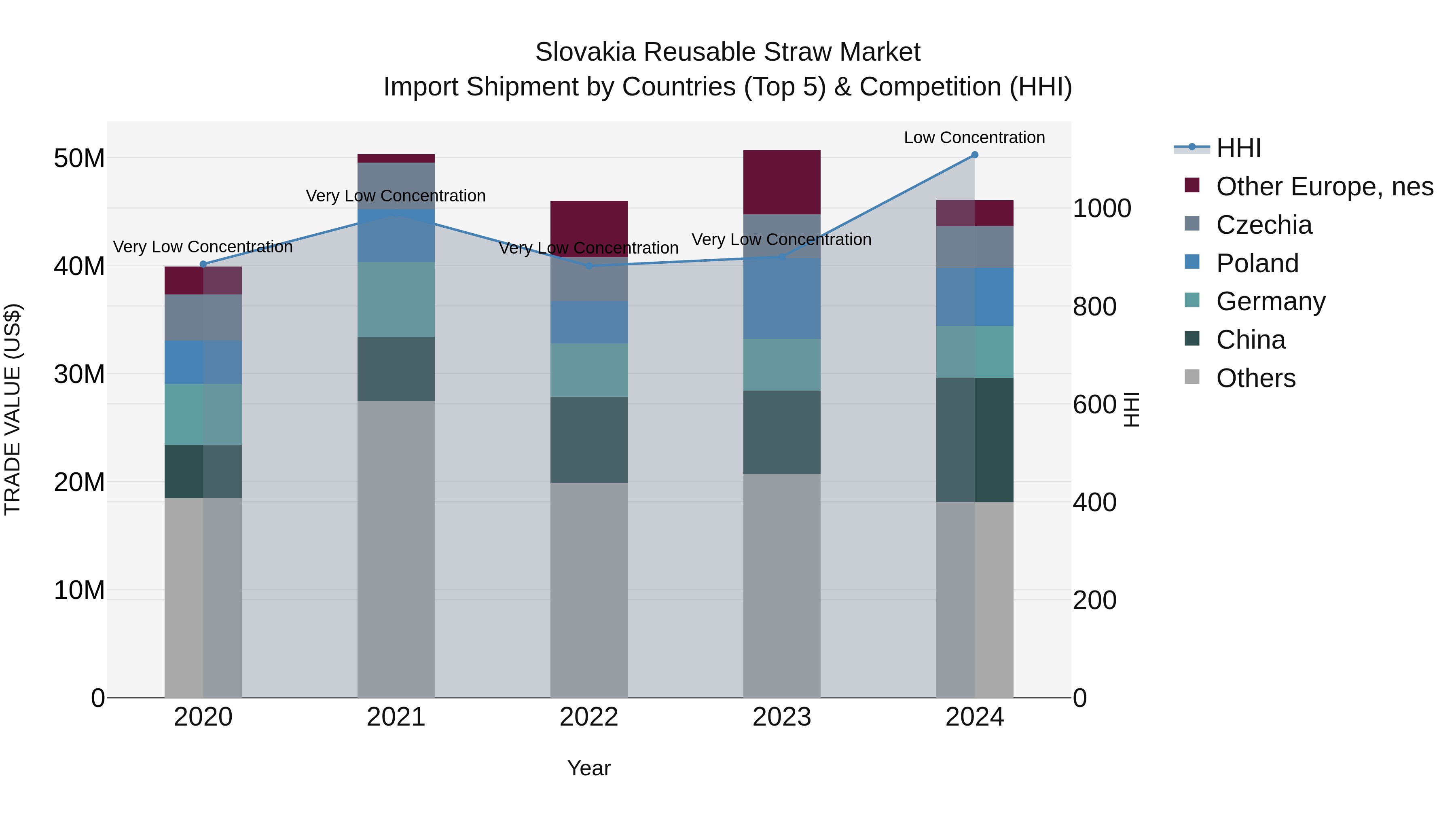 Slovakia Reusable Straw Market Top 5 Importing Countries and Market Competition (HHI) Analysis