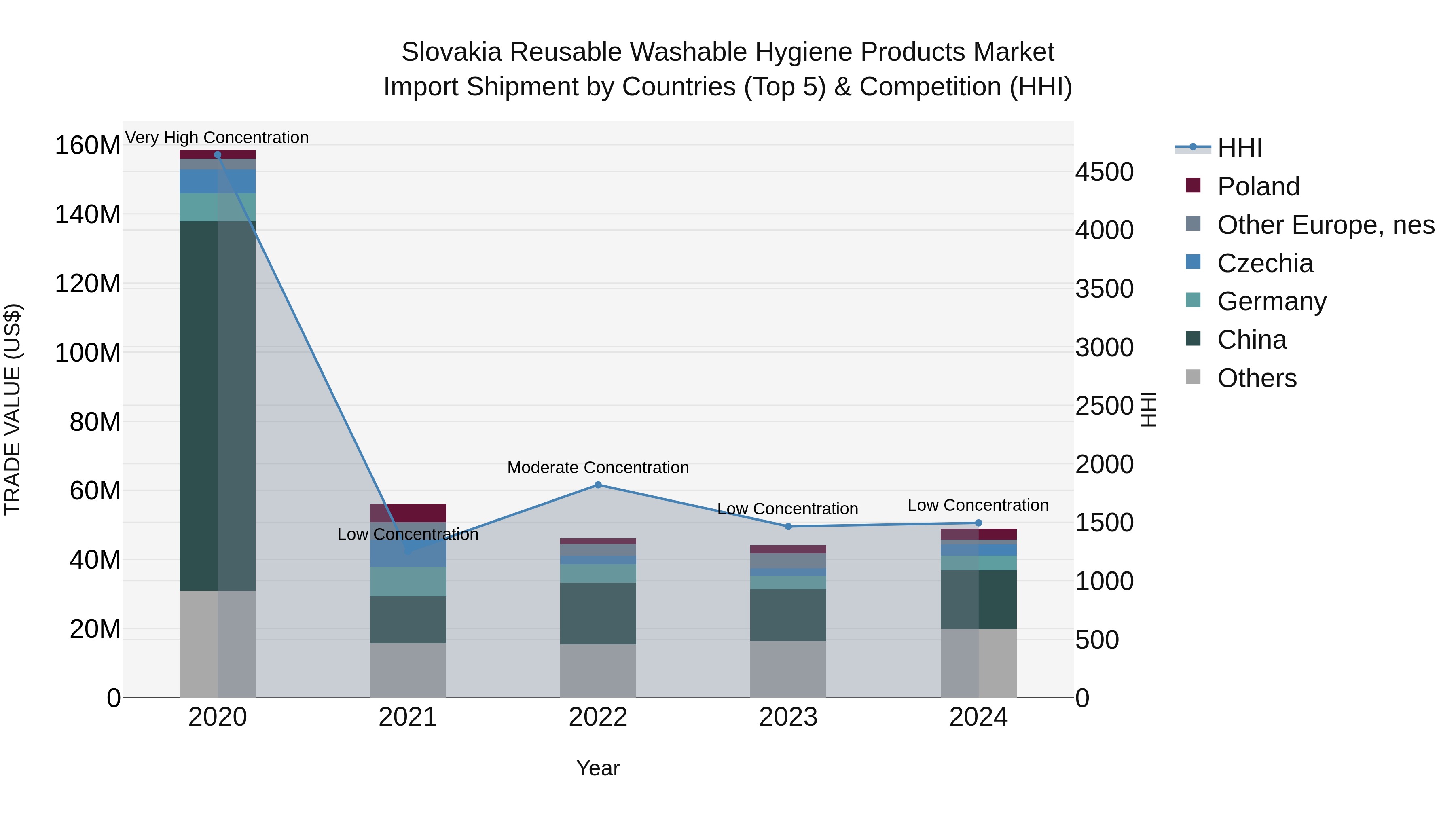 Slovakia Reusable Washable Hygiene Products Market Top 5 Importing Countries and Market Competition (HHI) Analysis