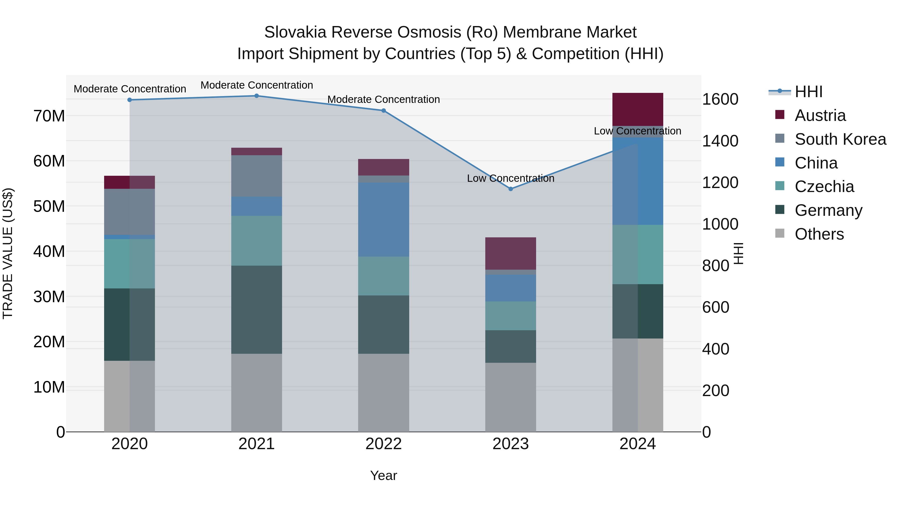 Slovakia Reverse Osmosis Ro Membrane Market Top 5 Importing Countries and Market Competition (HHI) Analysis