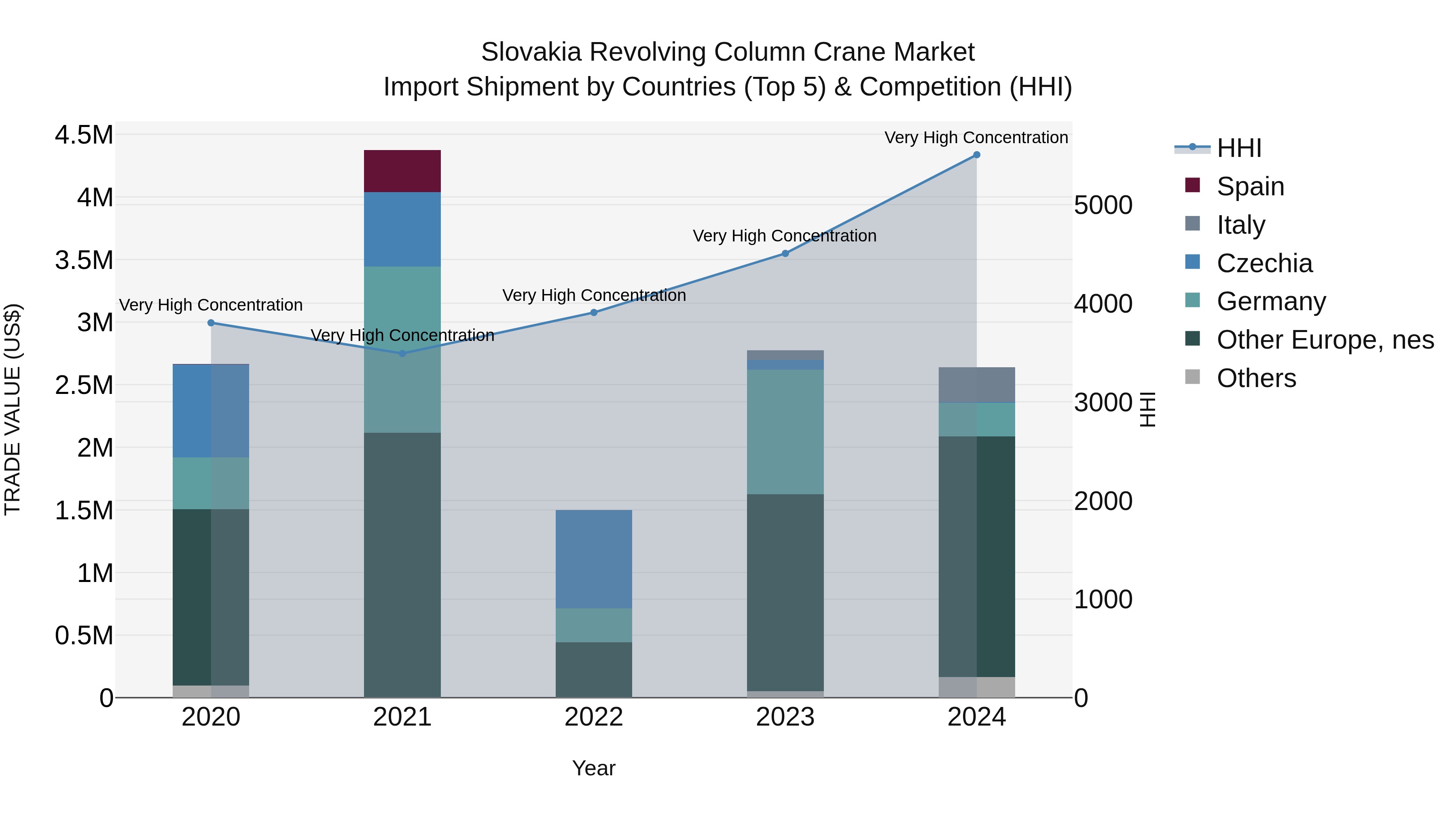Slovakia Revolving Column Crane Market Top 5 Importing Countries and Market Competition (HHI) Analysis