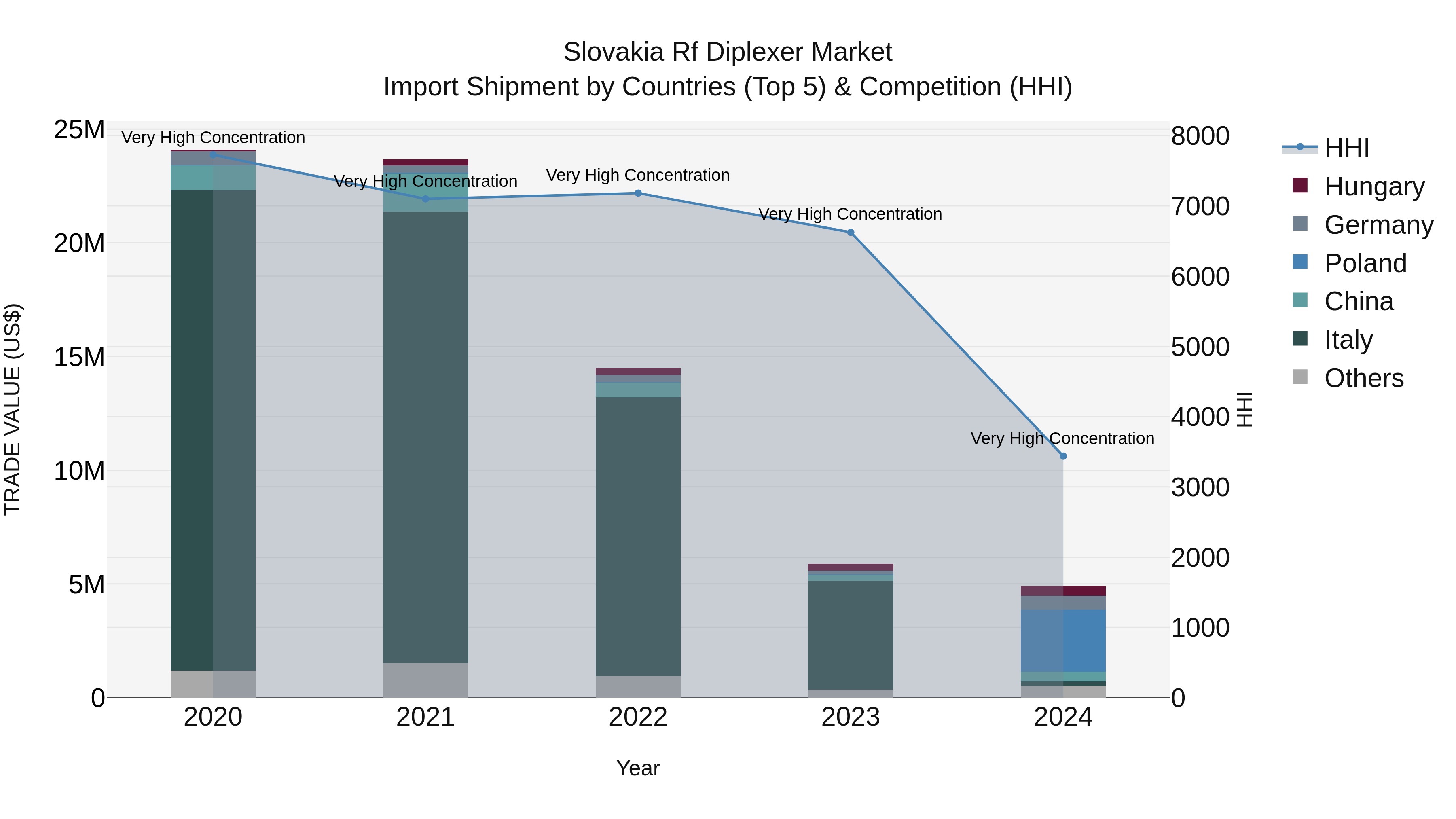 Slovakia Rf Diplexer Market Top 5 Importing Countries and Market Competition (HHI) Analysis