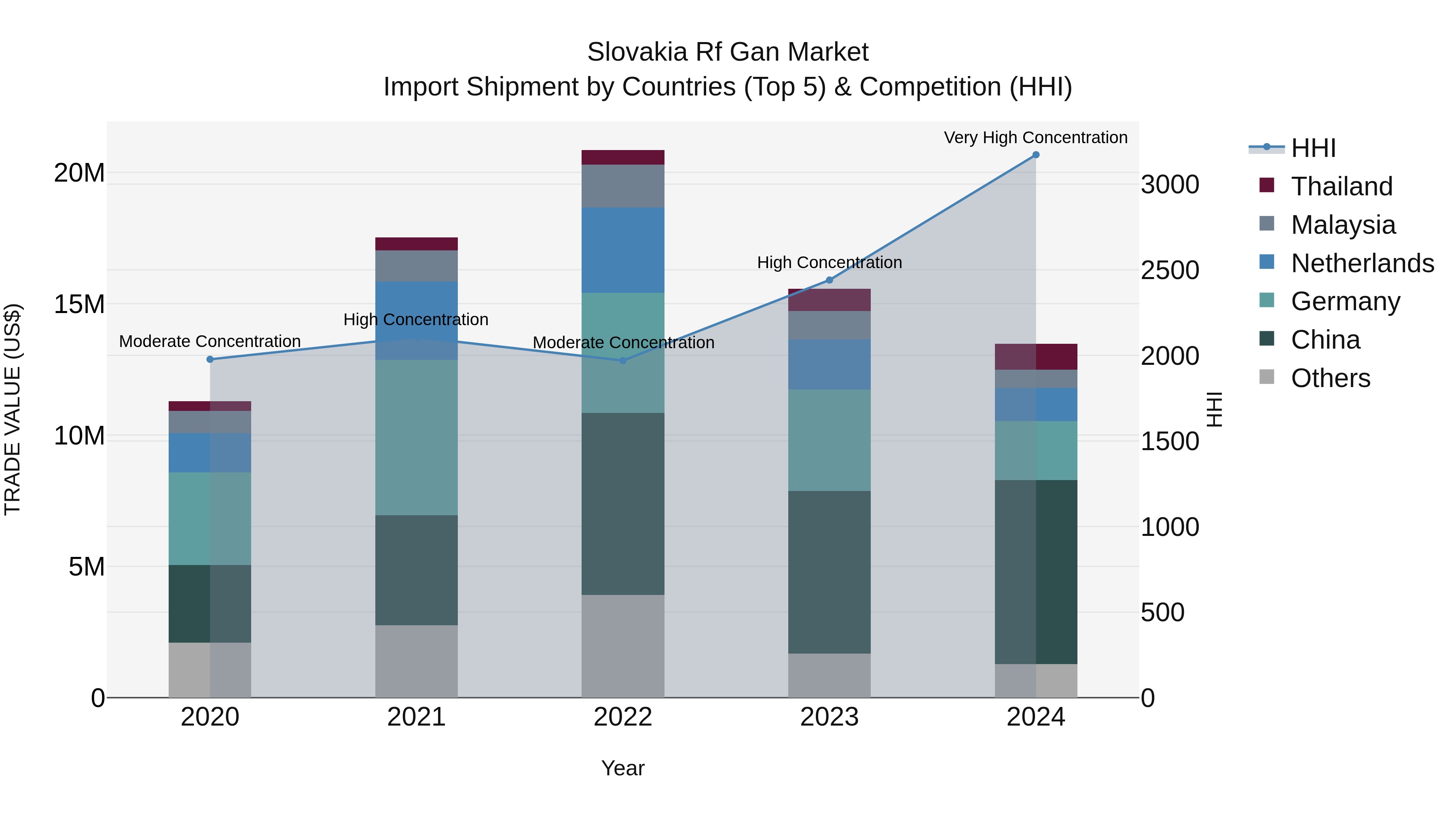 Slovakia Rf Gan Market Top 5 Importing Countries and Market Competition (HHI) Analysis