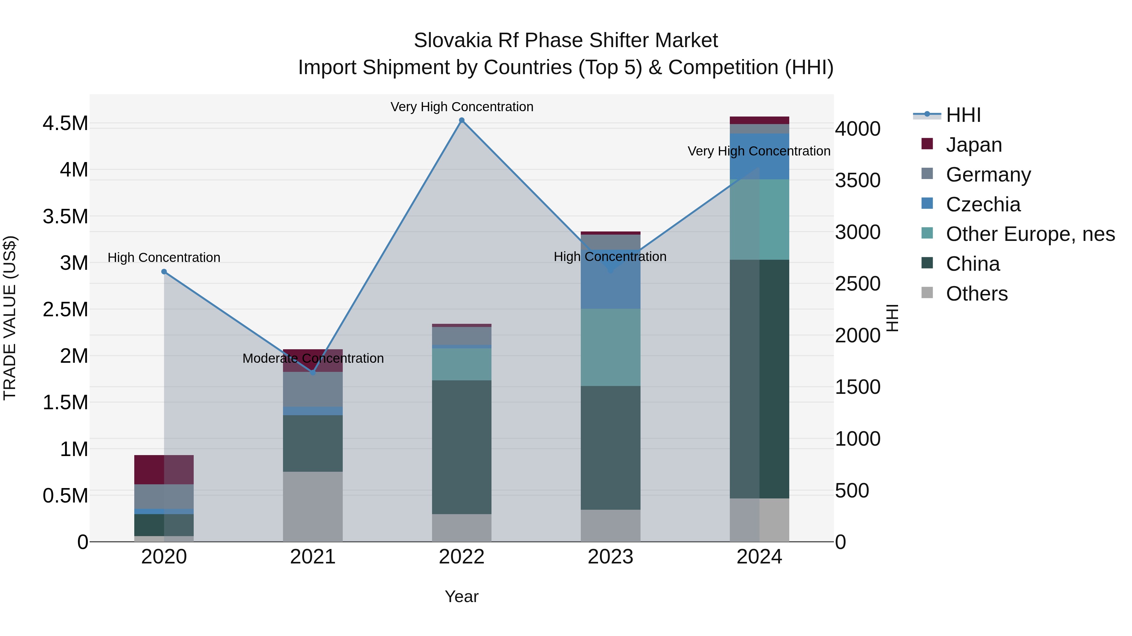 Slovakia Rf Phase Shifter Market Top 5 Importing Countries and Market Competition (HHI) Analysis