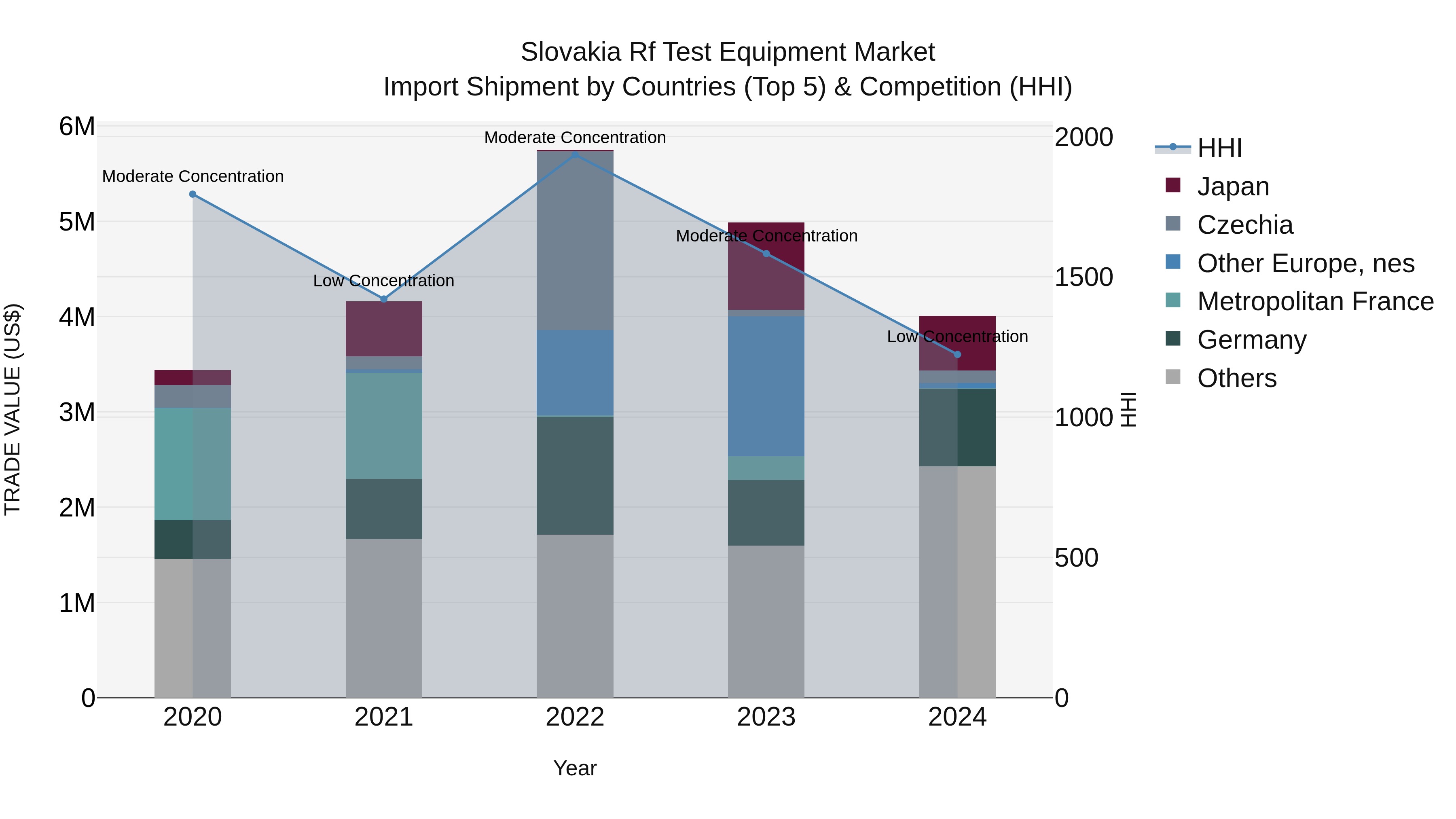 Slovakia Rf Test Equipment Market Top 5 Importing Countries and Market Competition (HHI) Analysis
