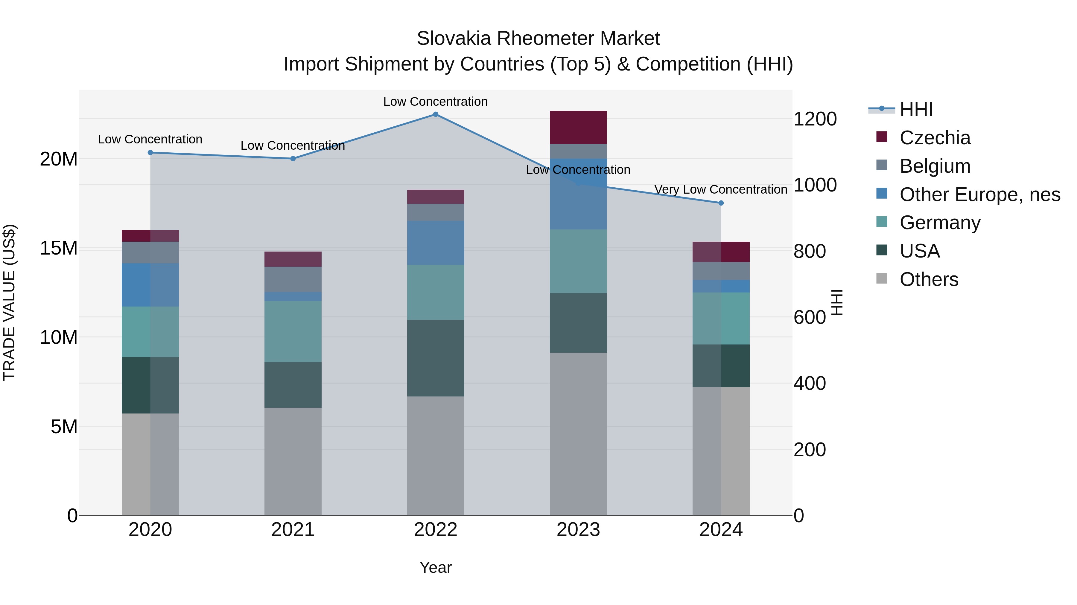 Slovakia Rheometer Market Top 5 Importing Countries and Market Competition (HHI) Analysis