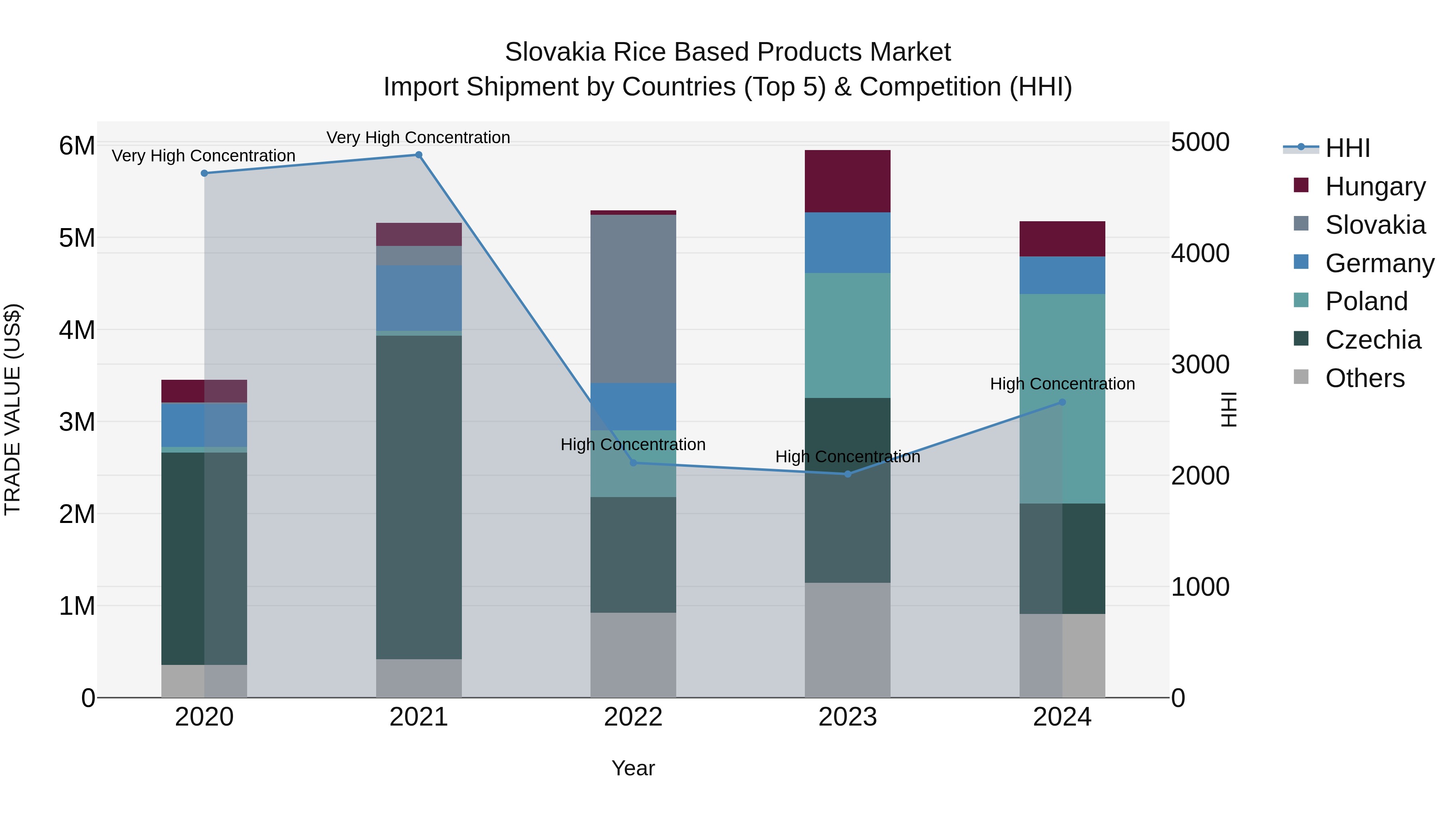 Slovakia Rice Based Products Market Top 5 Importing Countries and Market Competition (HHI) Analysis