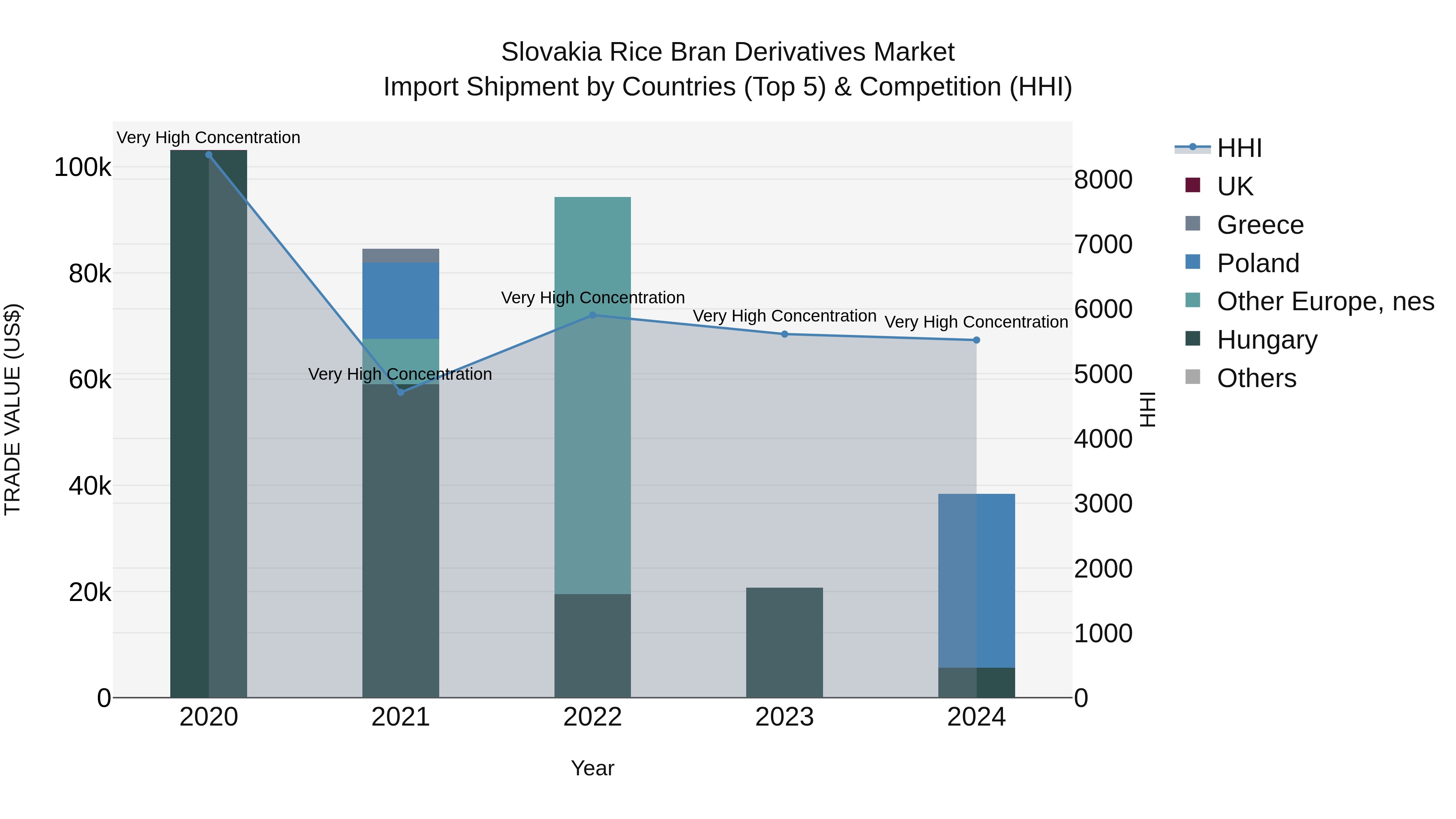 Slovakia Rice Bran Derivatives Market Top 5 Importing Countries and Market Competition (HHI) Analysis