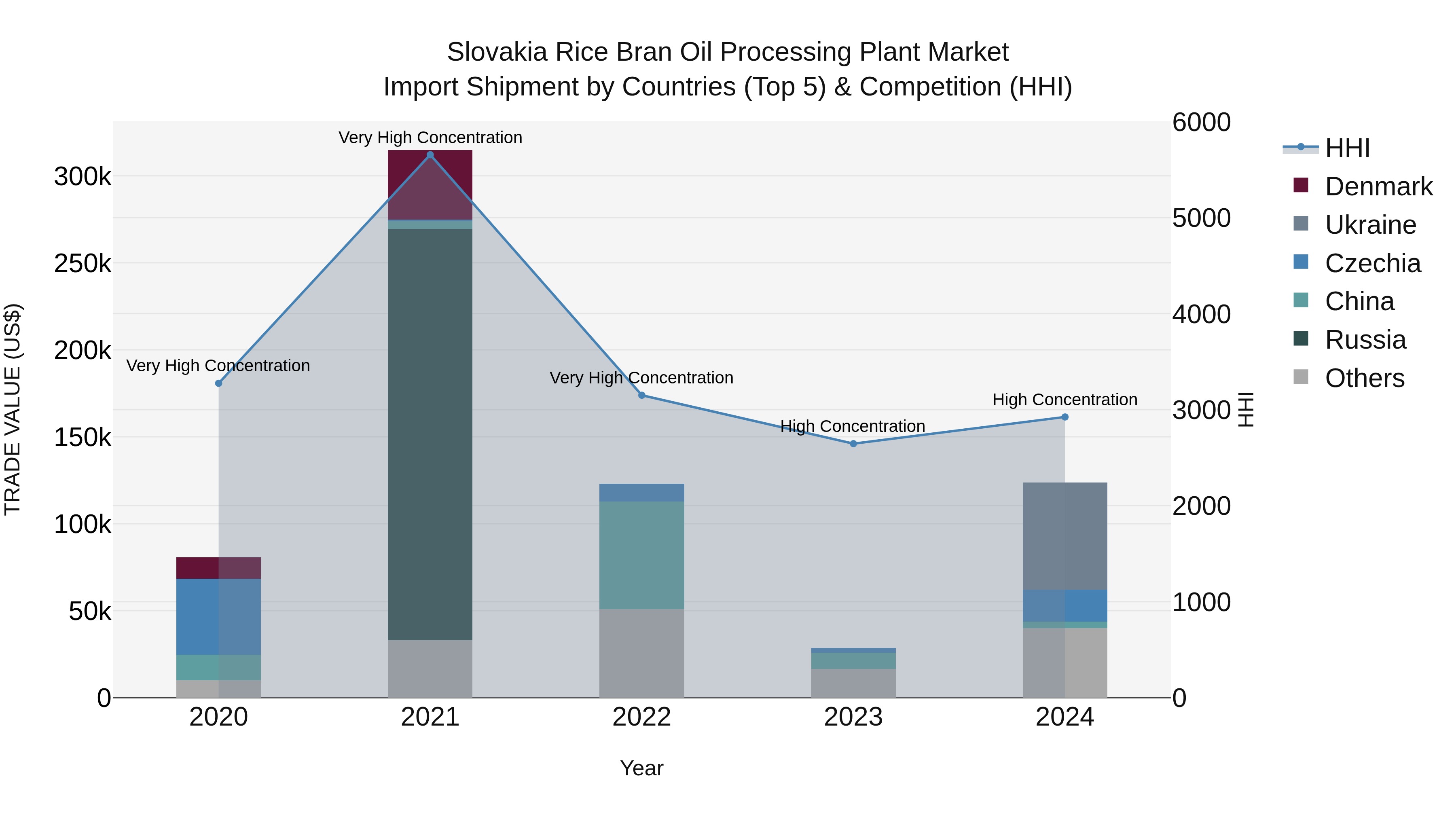 Slovakia Rice Bran Oil Processing Plant Market Top 5 Importing Countries and Market Competition (HHI) Analysis