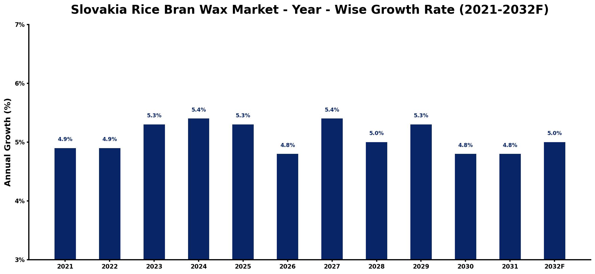 Slovakia Rice Bran Wax Market Year-wise Growth Rate and Key Drivers