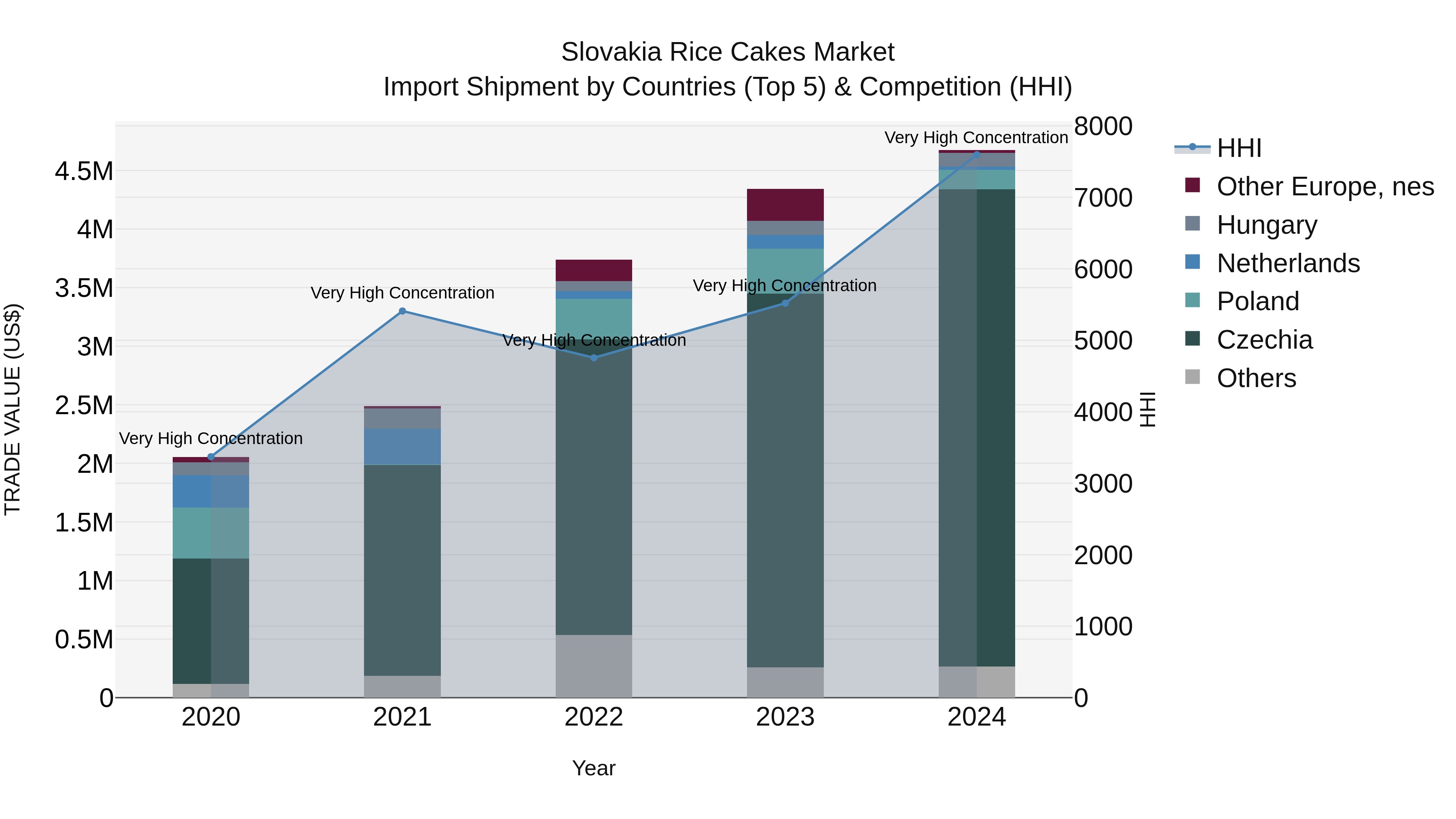 Slovakia Rice Cakes Market Top 5 Importing Countries and Market Competition (HHI) Analysis