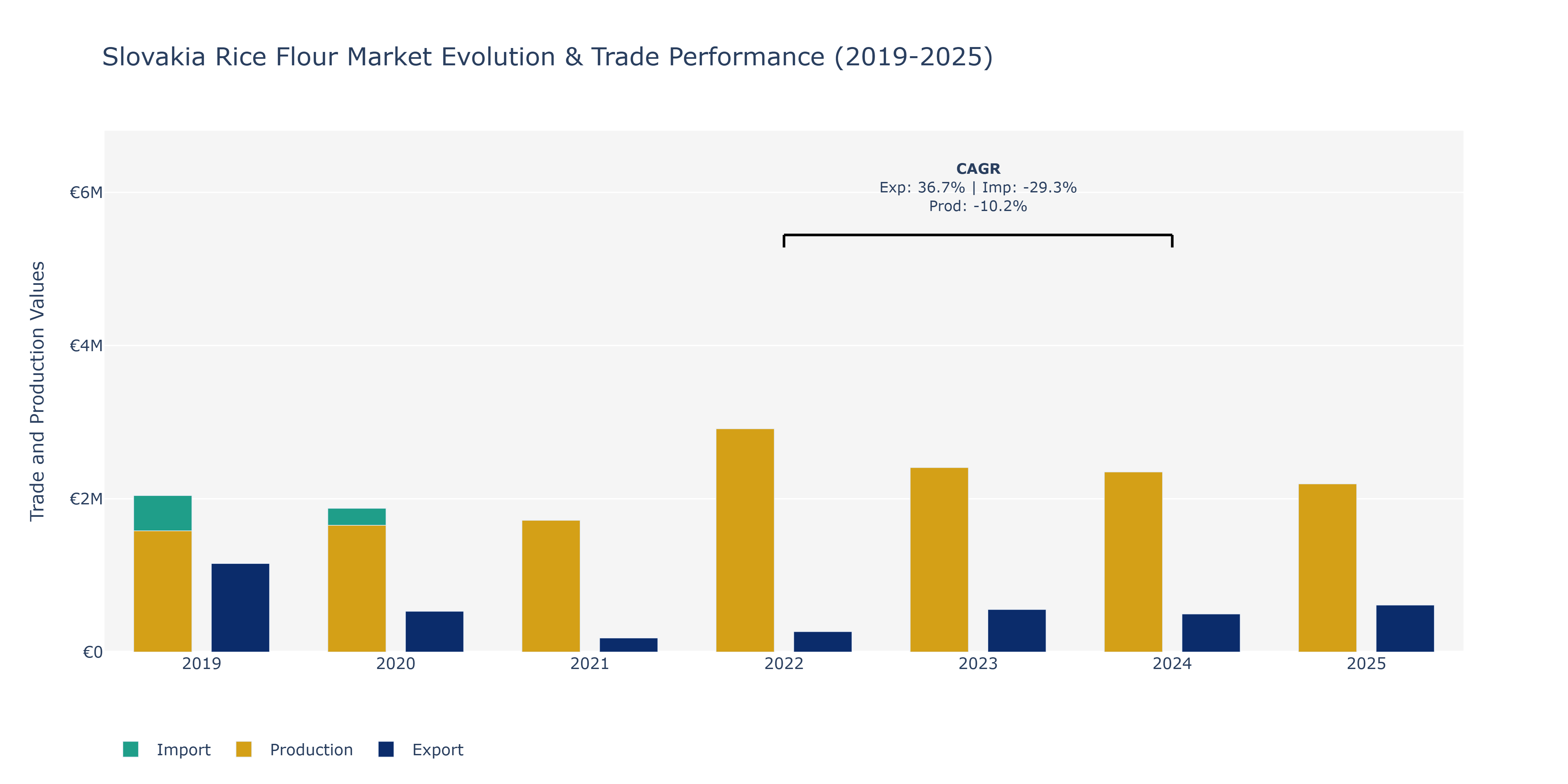 Slovakia Rice Flour Market: Production & Trade Performance (2019-2025)