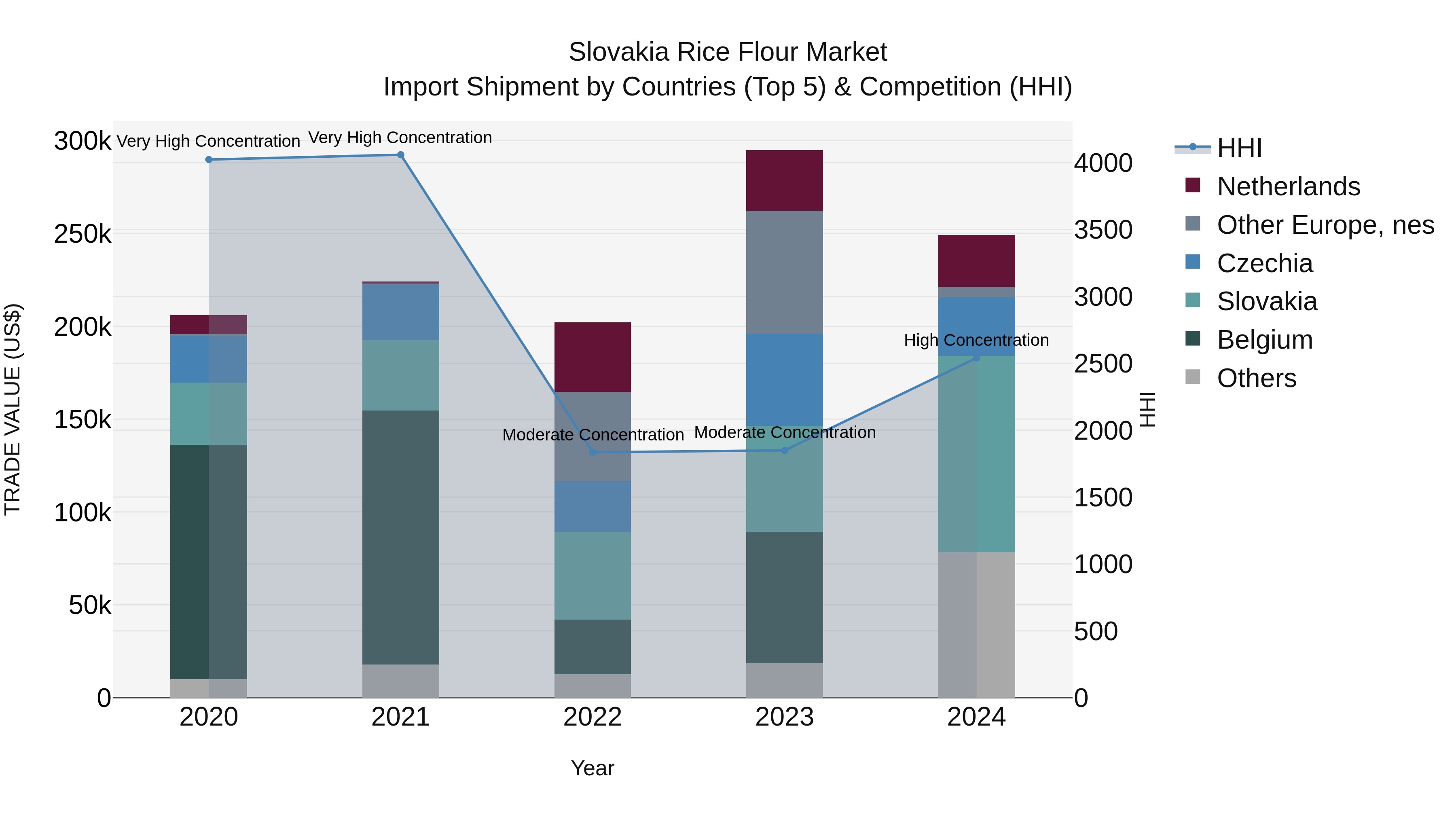 Slovakia Rice Flour Market Top 5 Importing Countries and Market Competition (HHI) Analysis