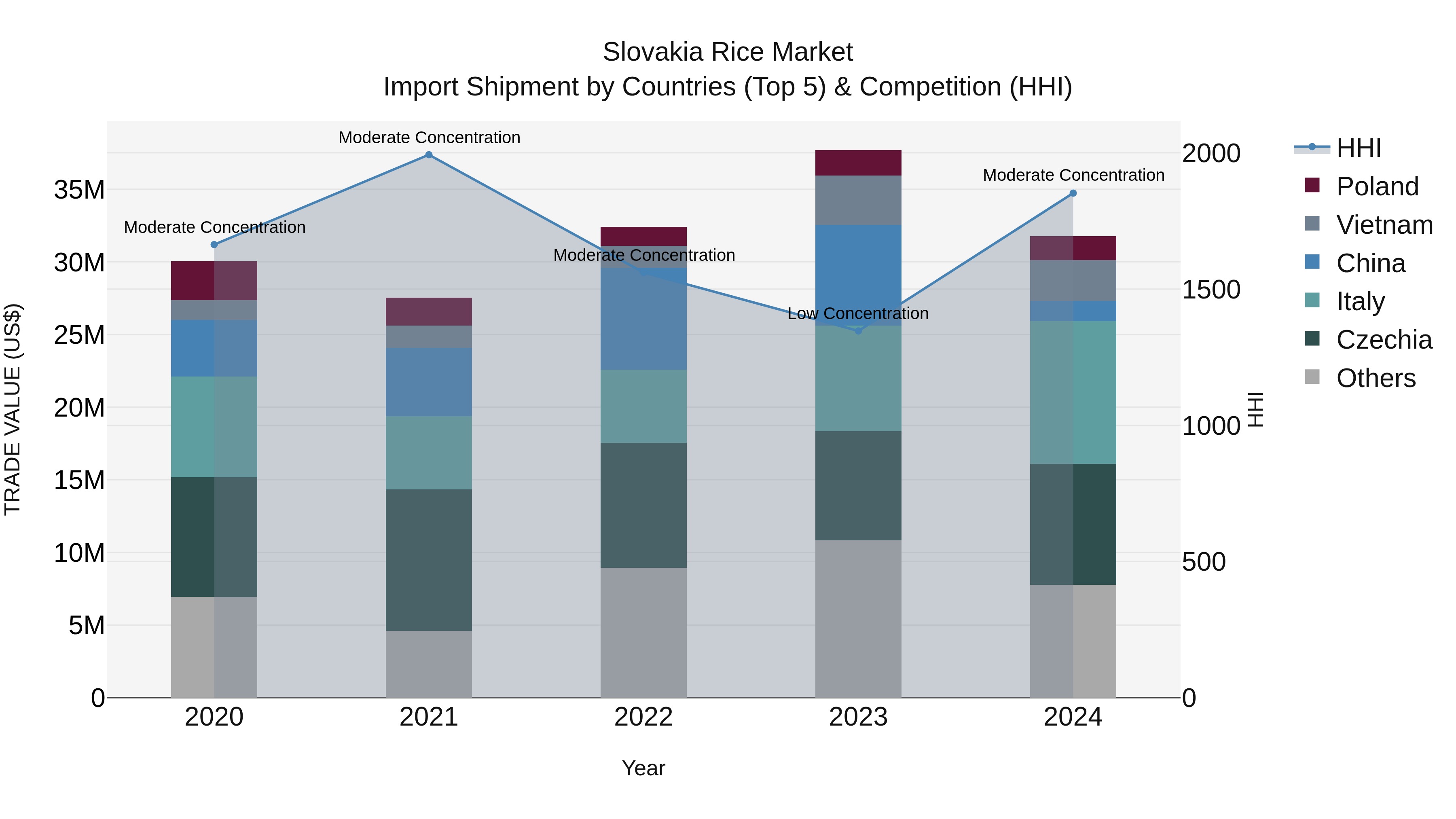 Slovakia Rice Market Top 5 Importing Countries and Market Competition (HHI) Analysis