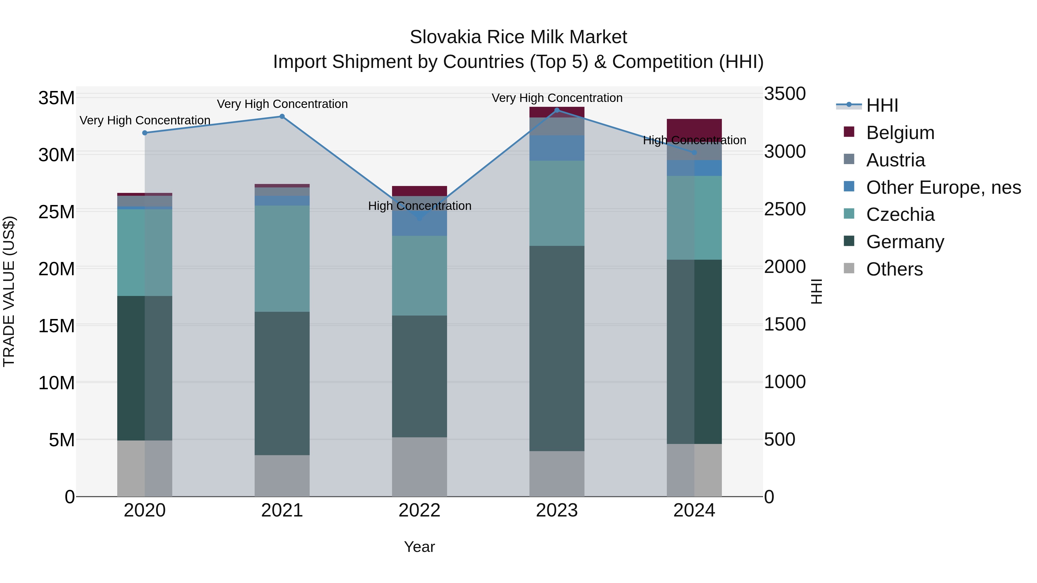 Slovakia Rice Milk Market Top 5 Importing Countries and Market Competition (HHI) Analysis