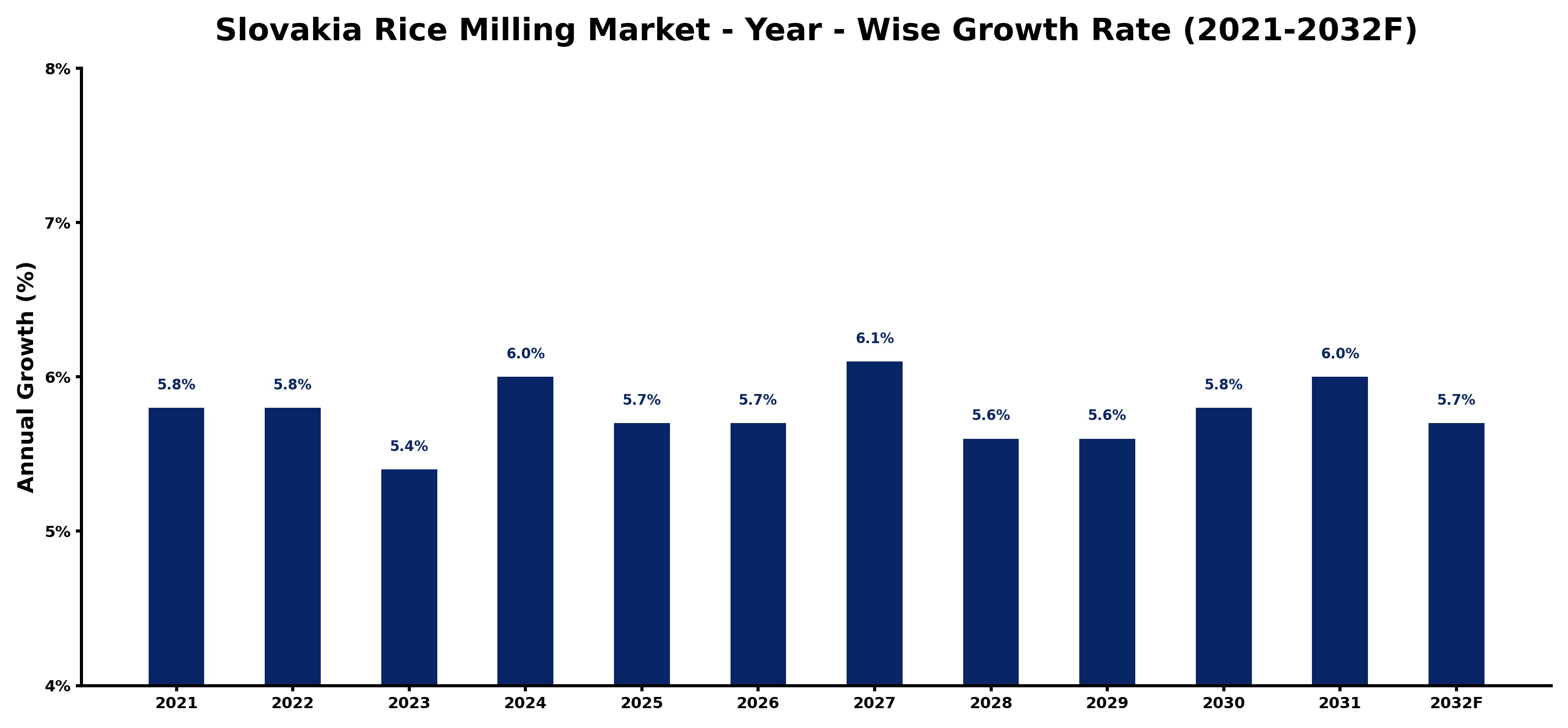 Slovakia Rice Milling Market Year-wise Growth Rate and Key Drivers