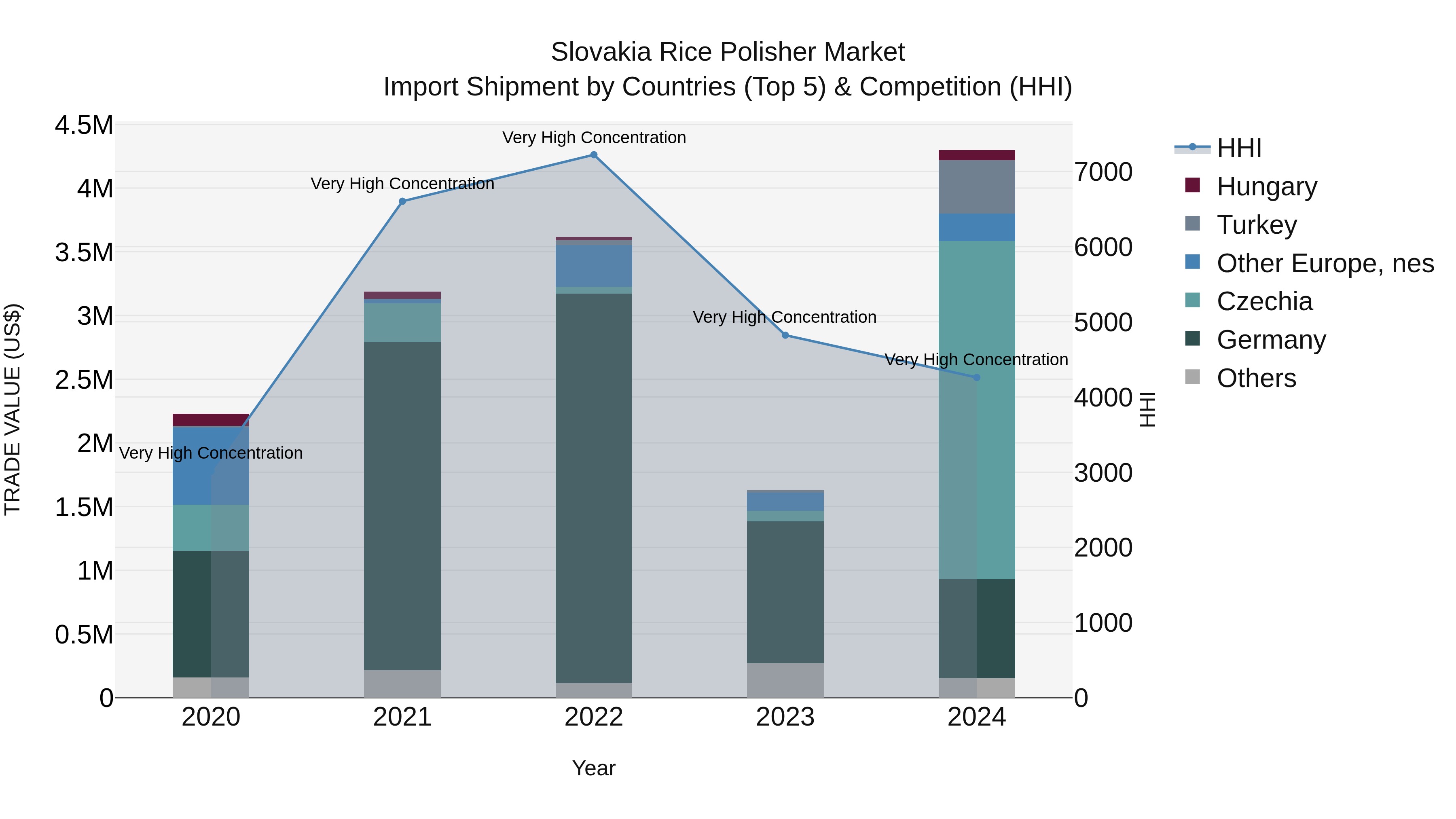 Slovakia Rice Polisher Market Top 5 Importing Countries and Market Competition (HHI) Analysis