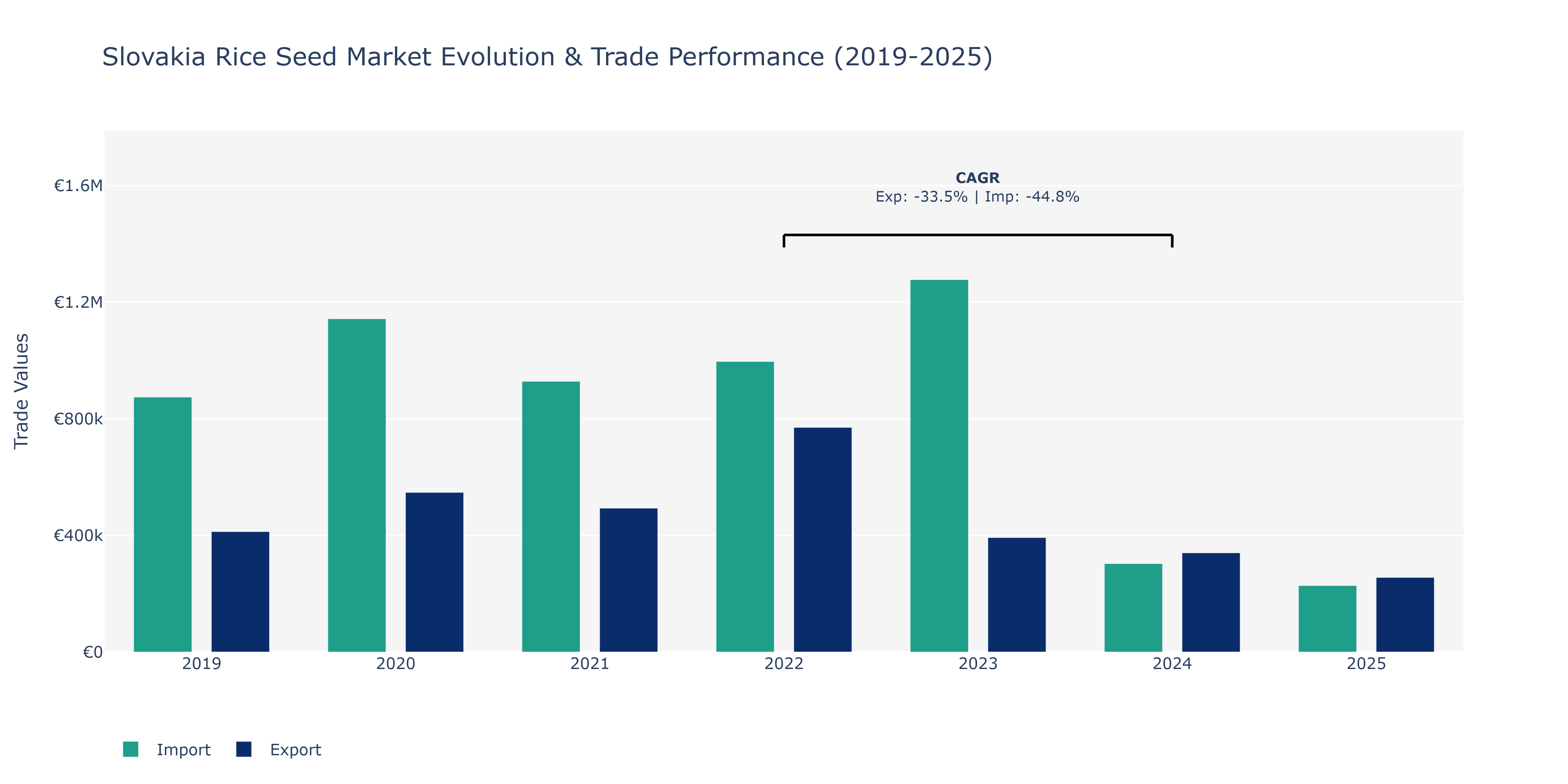Slovakia Rice Seed Market: Production & Trade Performance (2019-2025) Size