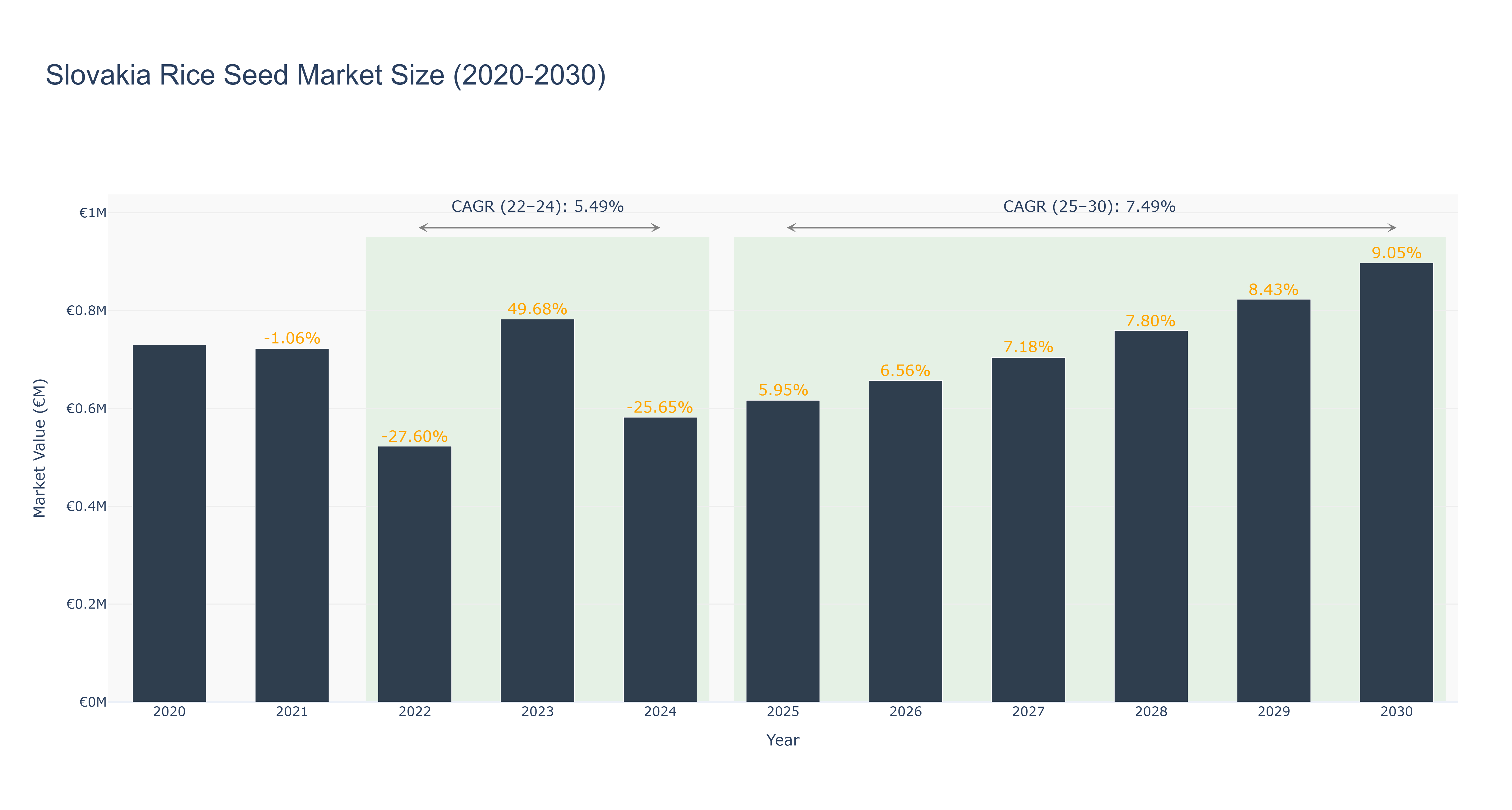 Slovakia Rice Seed Market Size (2020-2030) Size