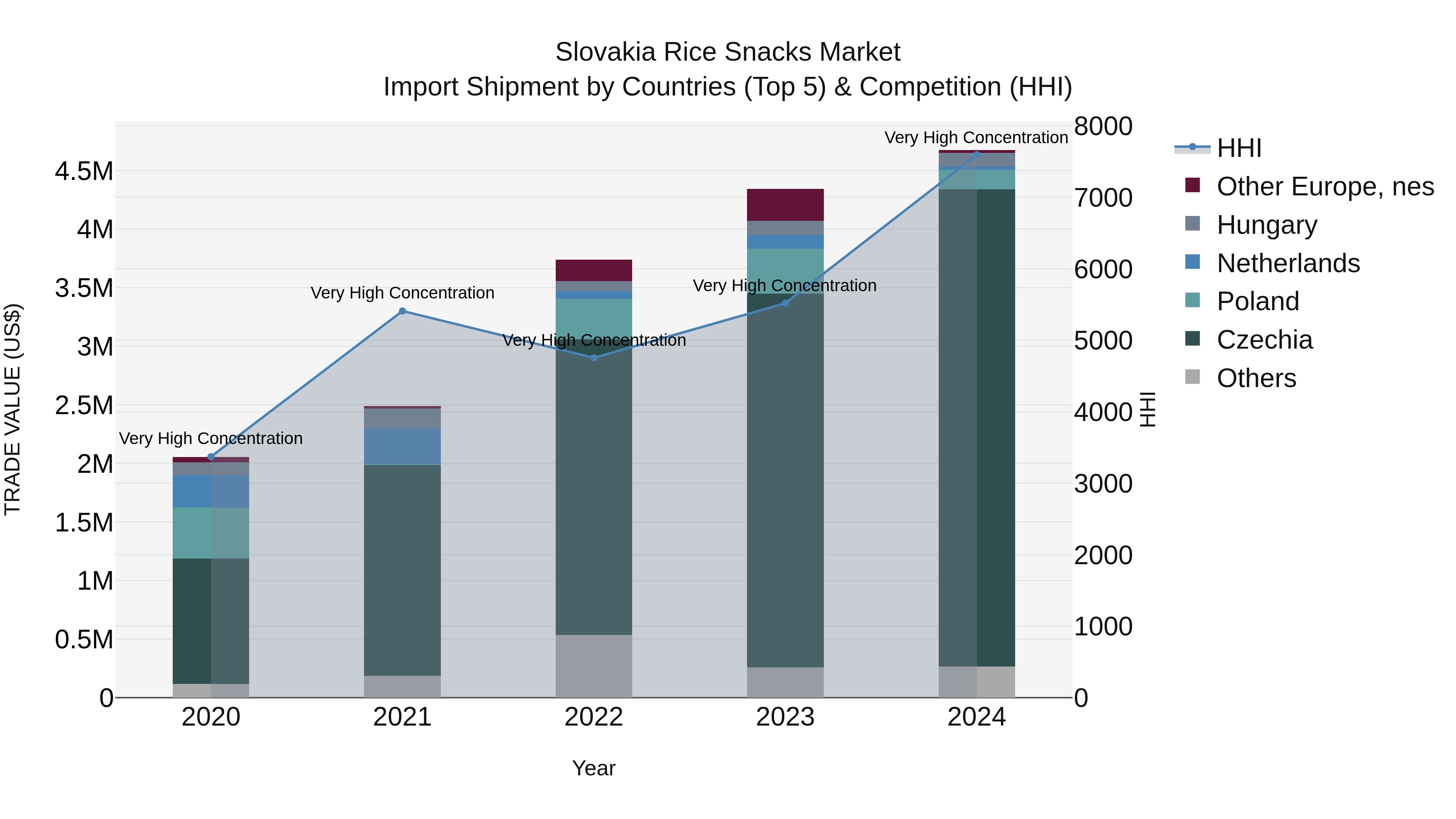 Slovakia Rice Snacks Market Top 5 Importing Countries and Market Competition (HHI) Analysis