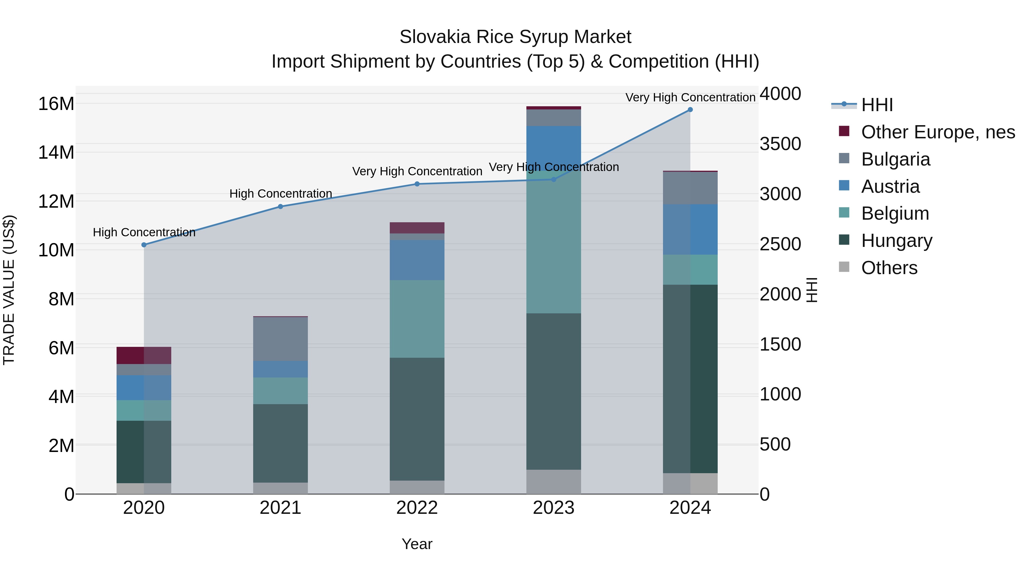 Slovakia Rice Syrup Market Top 5 Importing Countries and Market Competition (HHI) Analysis