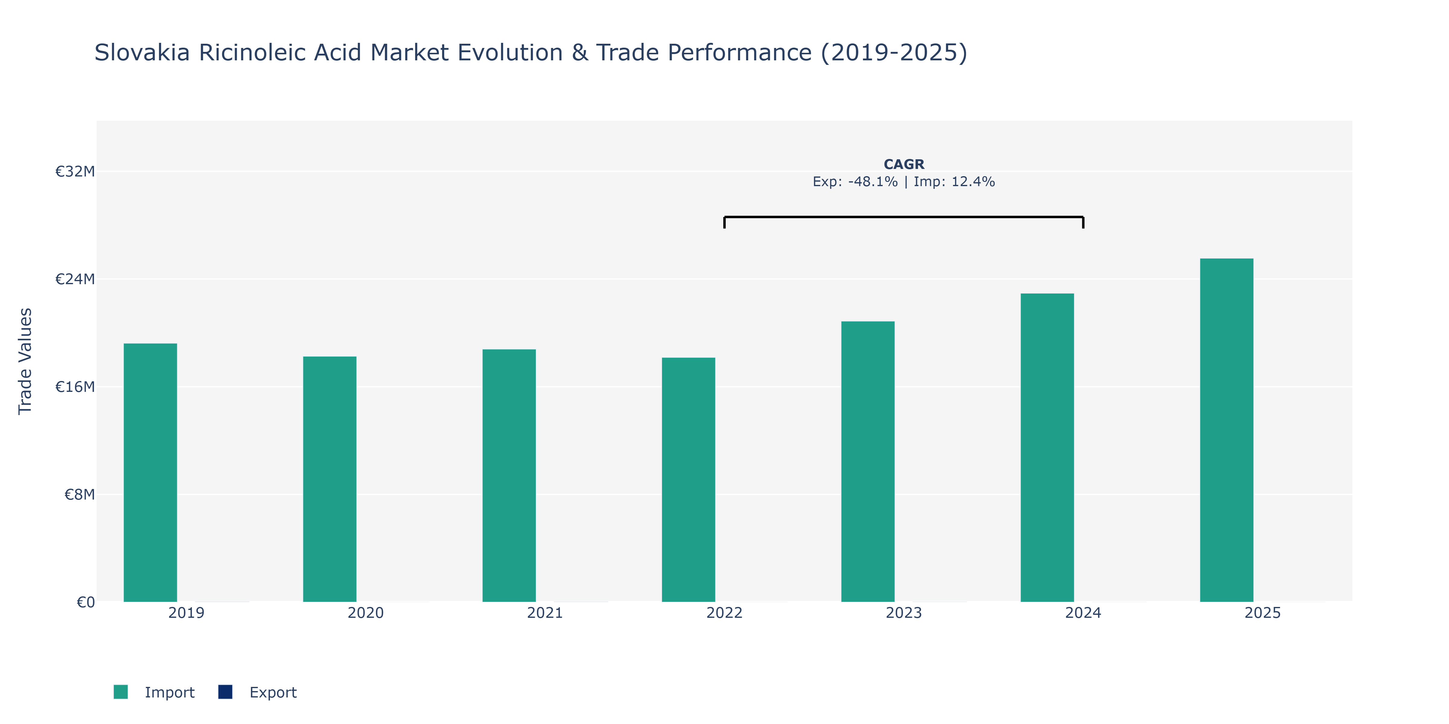 Slovakia Ricinoleic Acid Market: Production & Trade Performance (2019-2025)