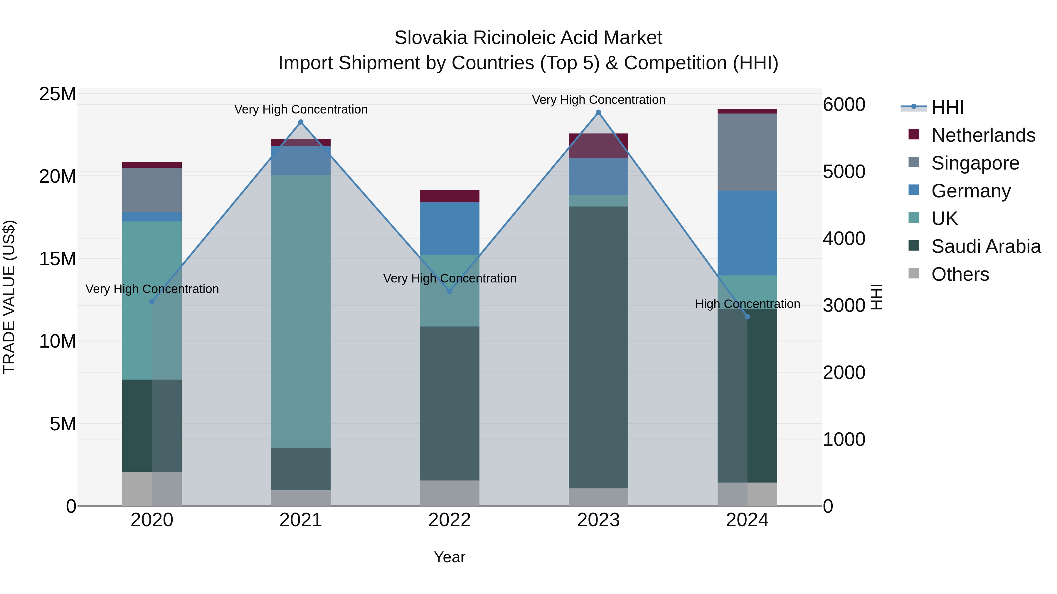 Slovakia Ricinoleic Acid Market Top 5 Importing Countries and Market Competition (HHI) Analysis