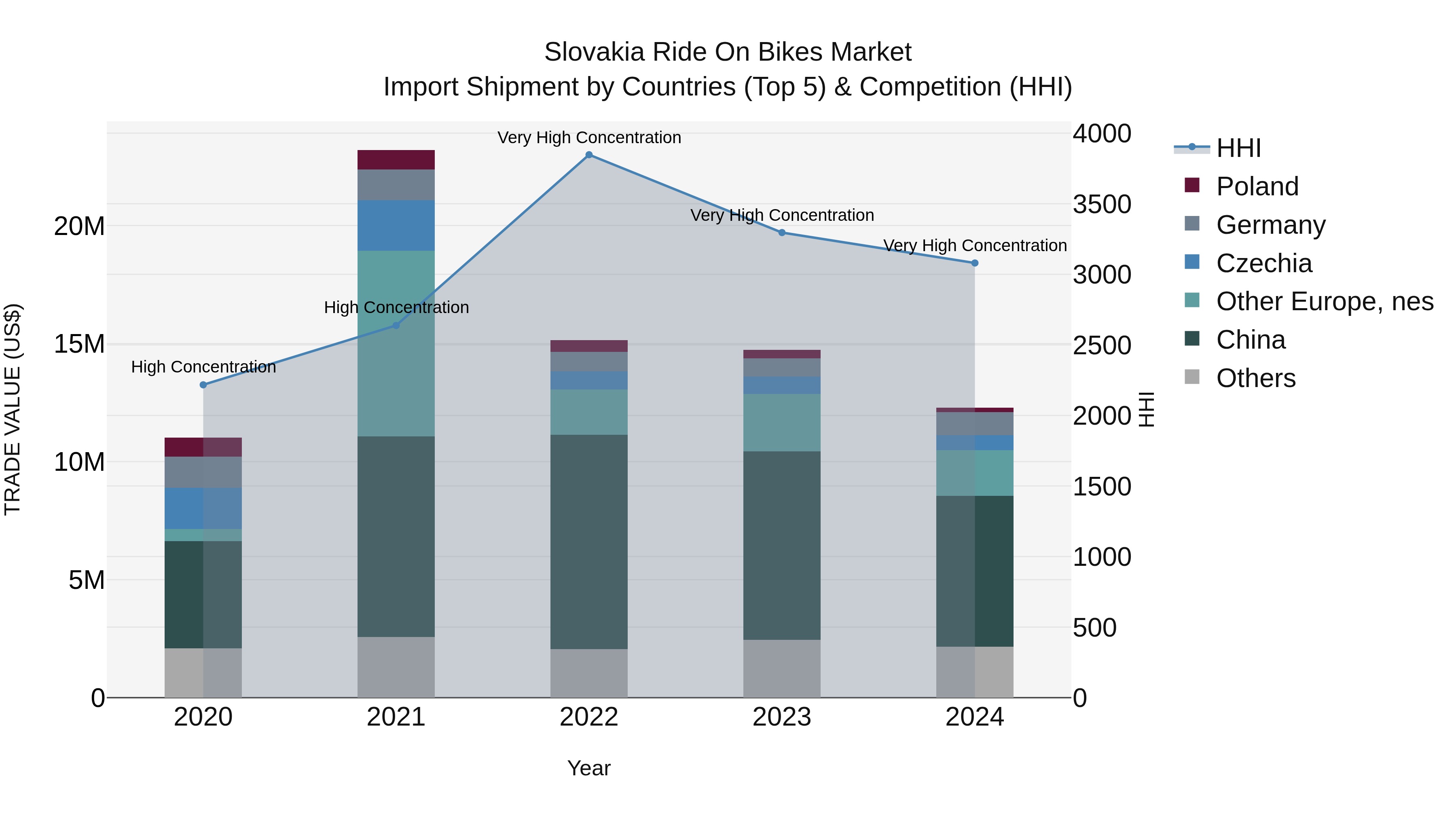 Slovakia Ride On Bikes Market Top 5 Importing Countries and Market Competition (HHI) Analysis