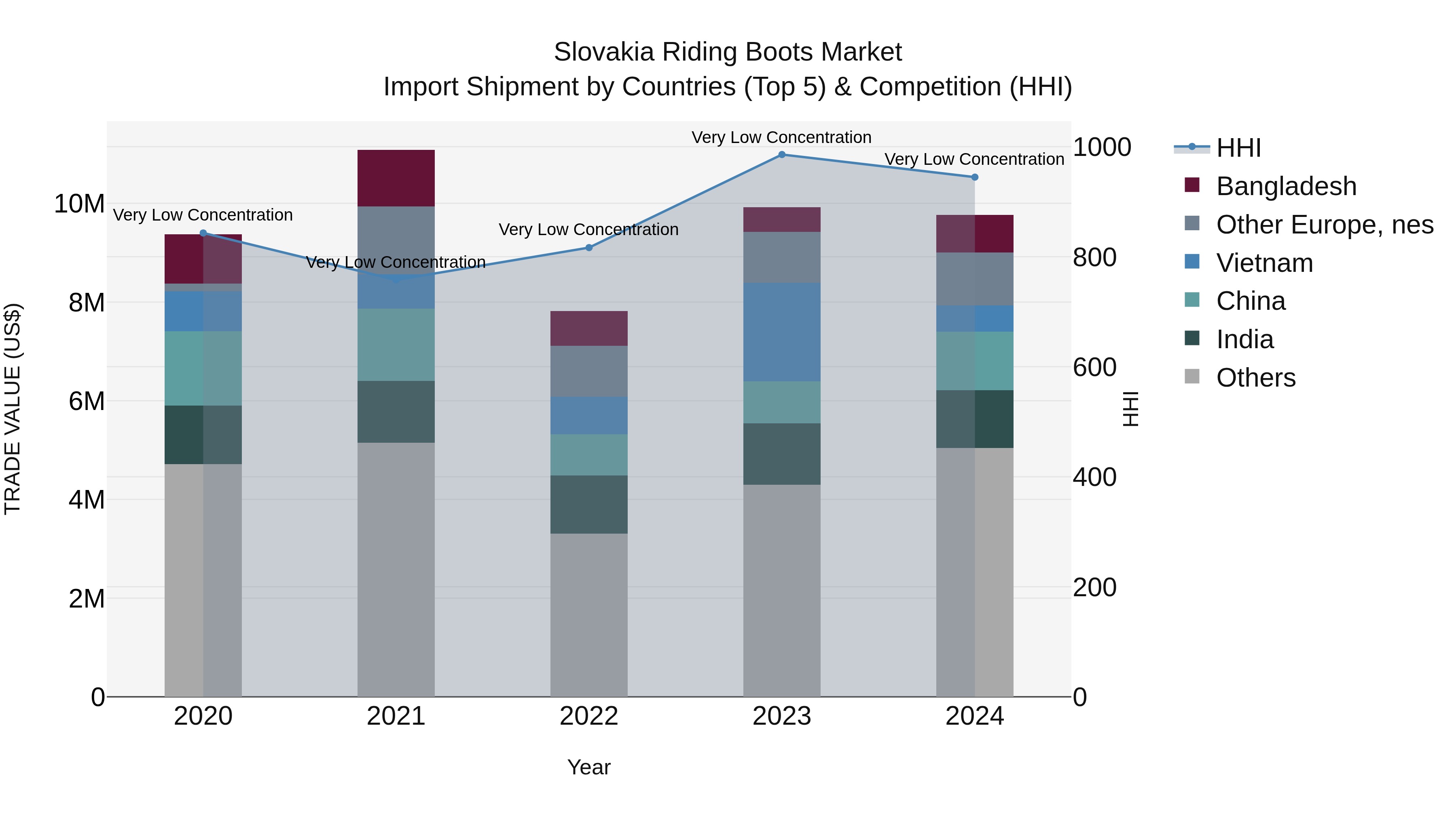 Slovakia Riding Boots Market Top 5 Importing Countries and Market Competition (HHI) Analysis