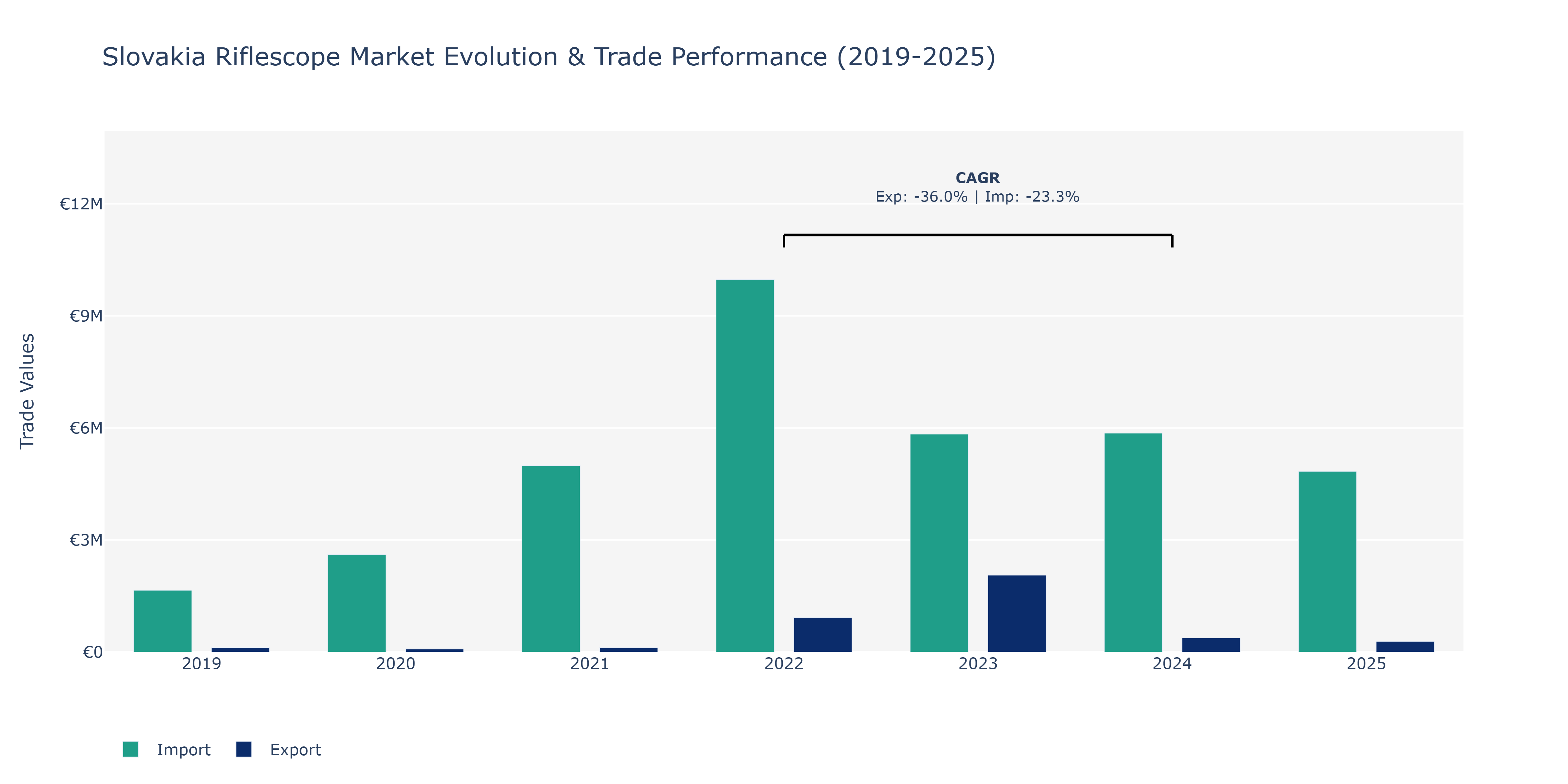 Slovakia Riflescope Market: Production & Trade Performance (2019-2025)