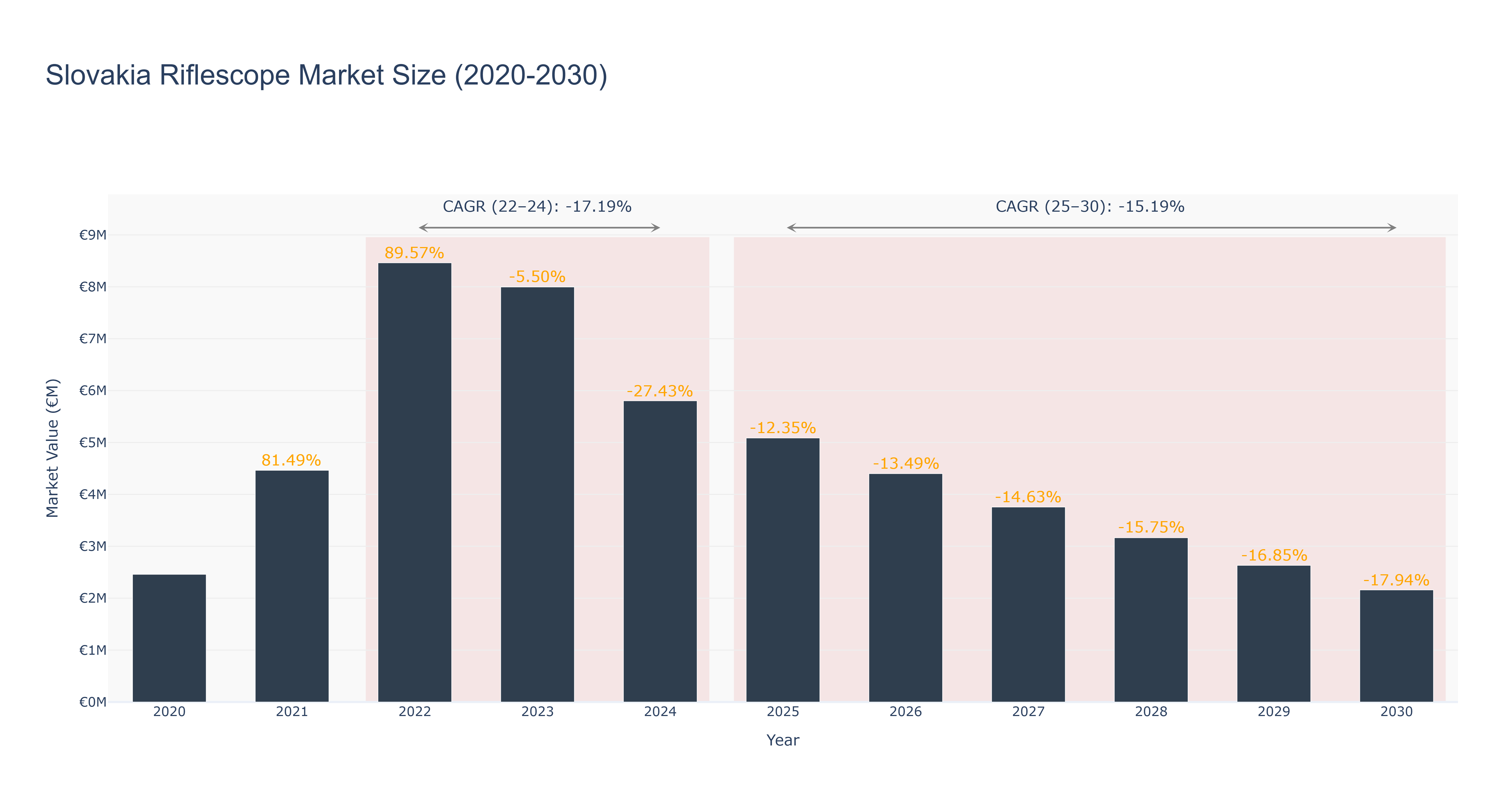 Slovakia Riflescope Market Size (2020-2030)