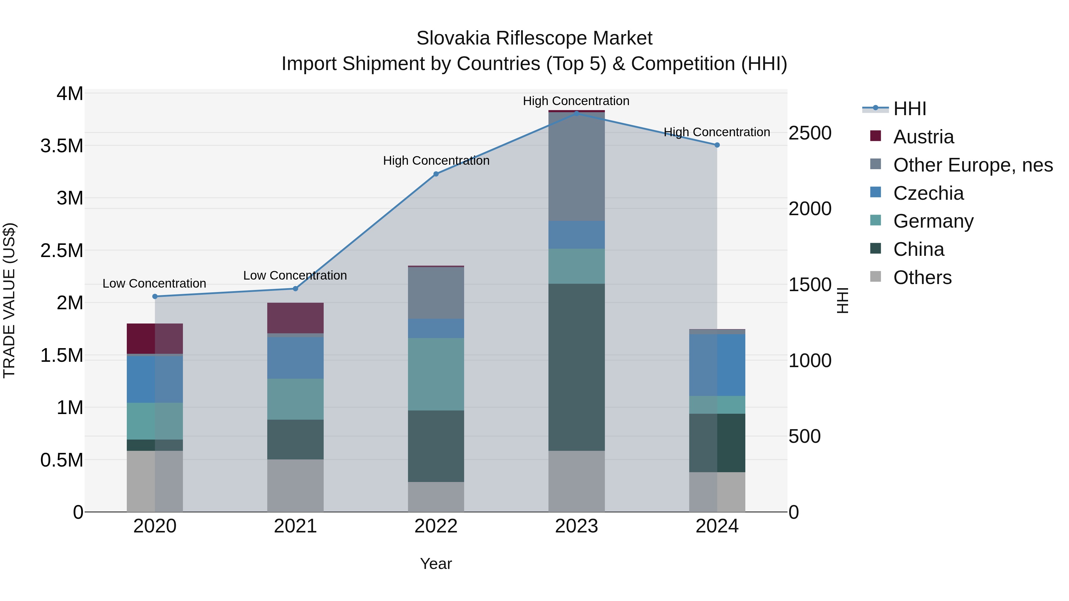 Slovakia Riflescope Market Top 5 Importing Countries and Market Competition (HHI) Analysis