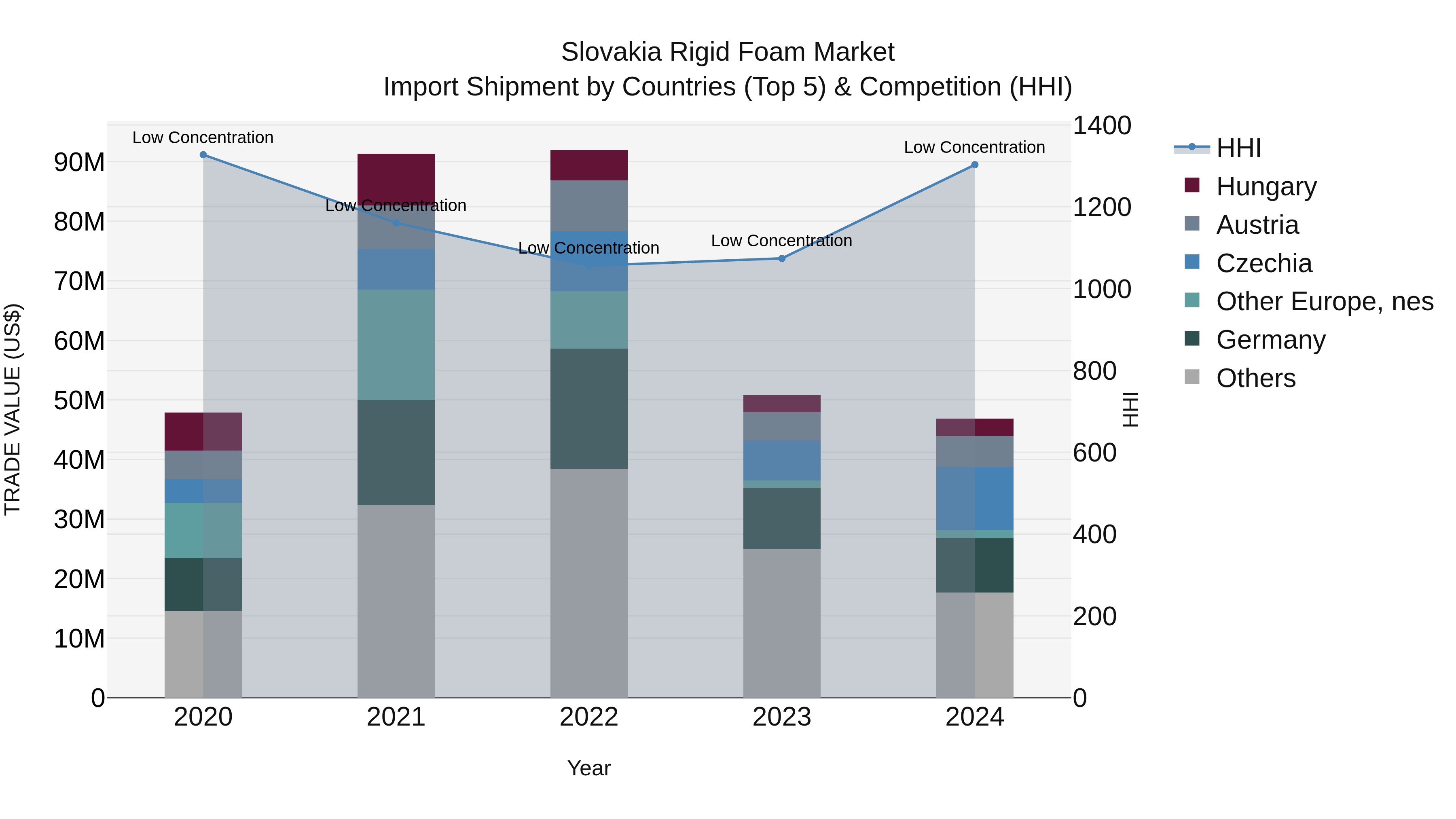 Slovakia Rigid Foam Market Top 5 Importing Countries and Market Competition (HHI) Analysis