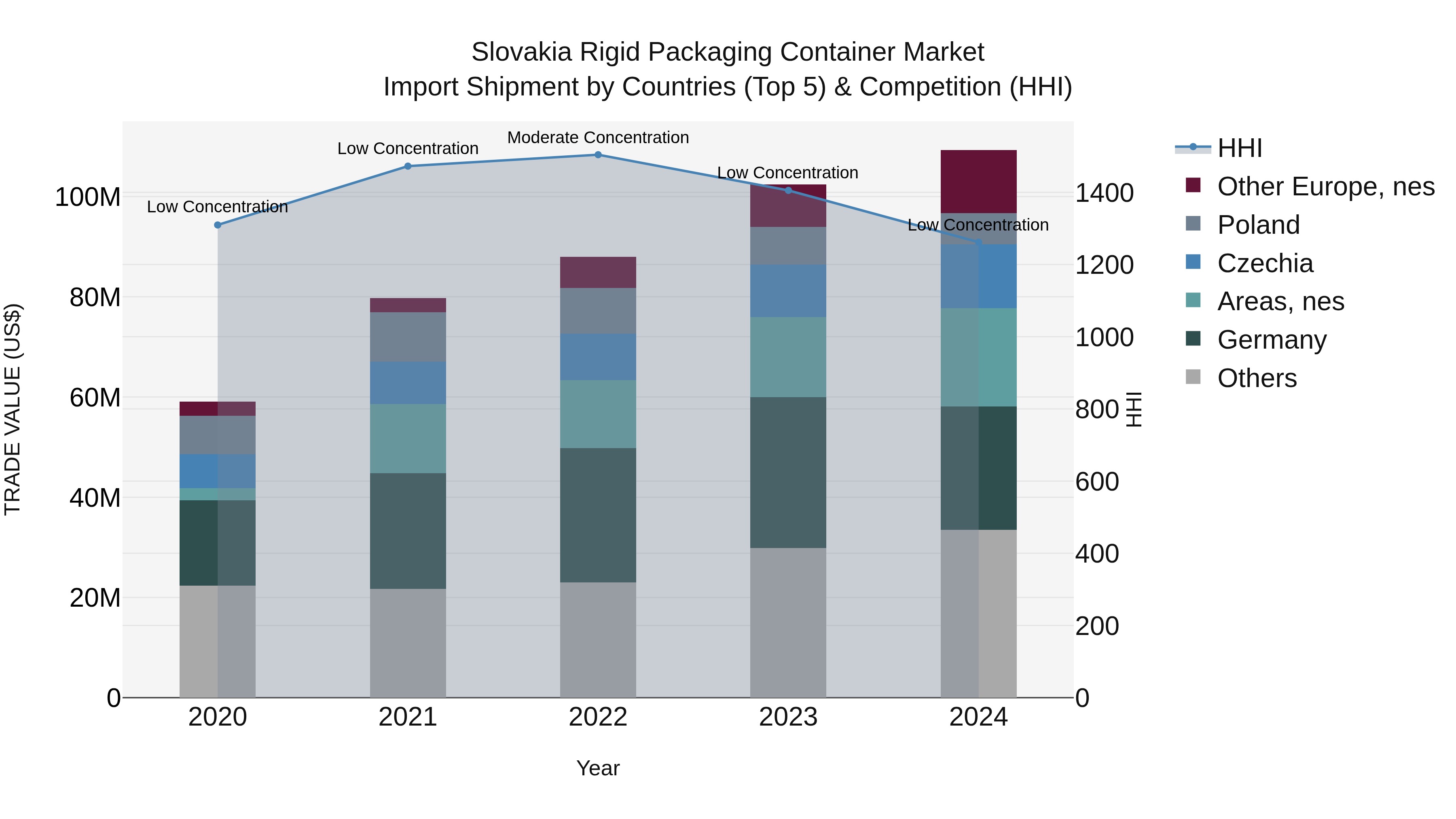 Slovakia Rigid Packaging Container Market Top 5 Importing Countries and Market Competition (HHI) Analysis