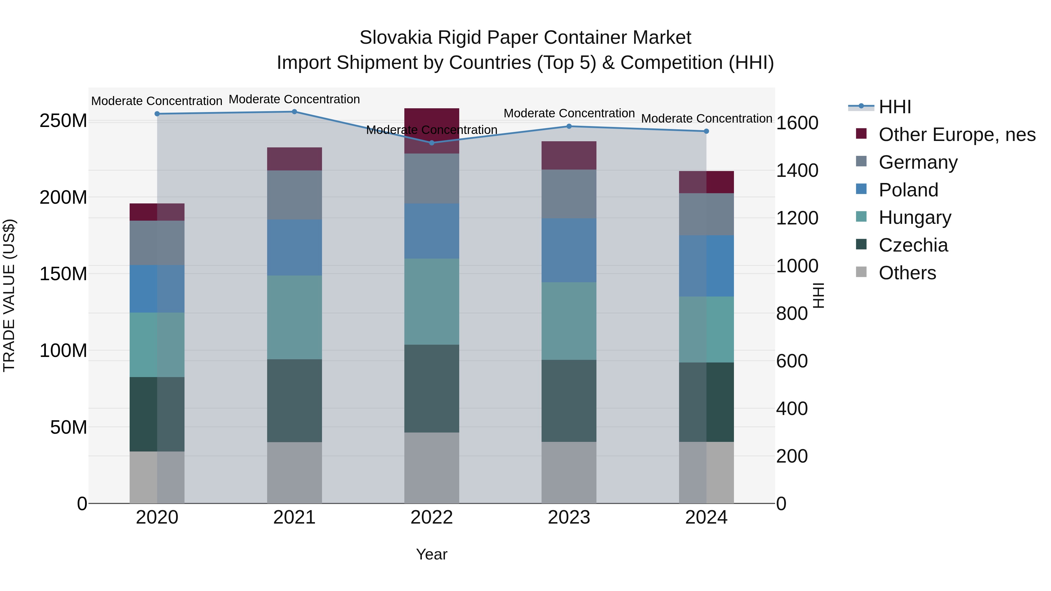 Slovakia Rigid Paper Container Market Top 5 Importing Countries and Market Competition (HHI) Analysis
