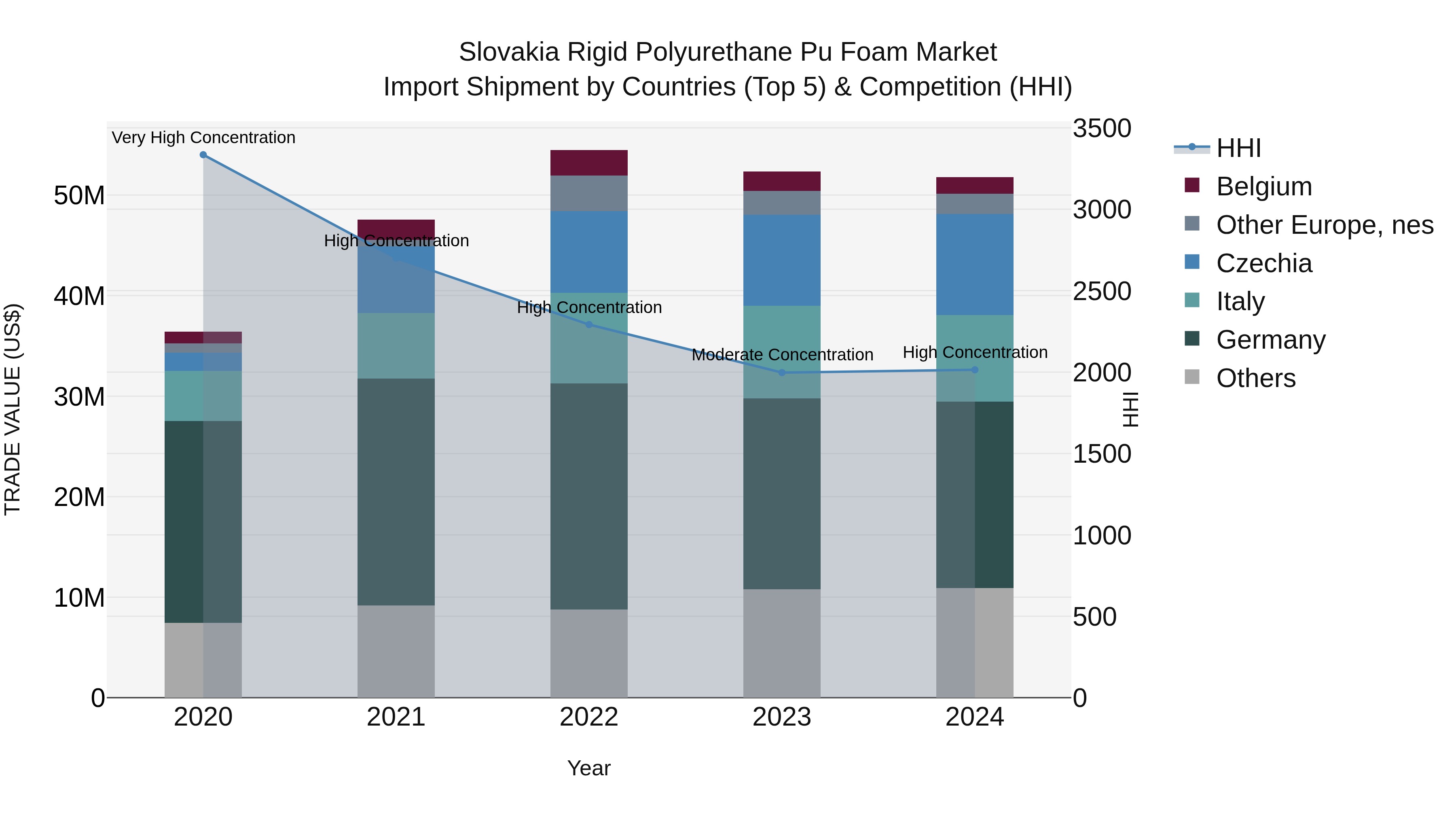 Slovakia Rigid Polyurethane Pu Foam Market Top 5 Importing Countries and Market Competition (HHI) Analysis