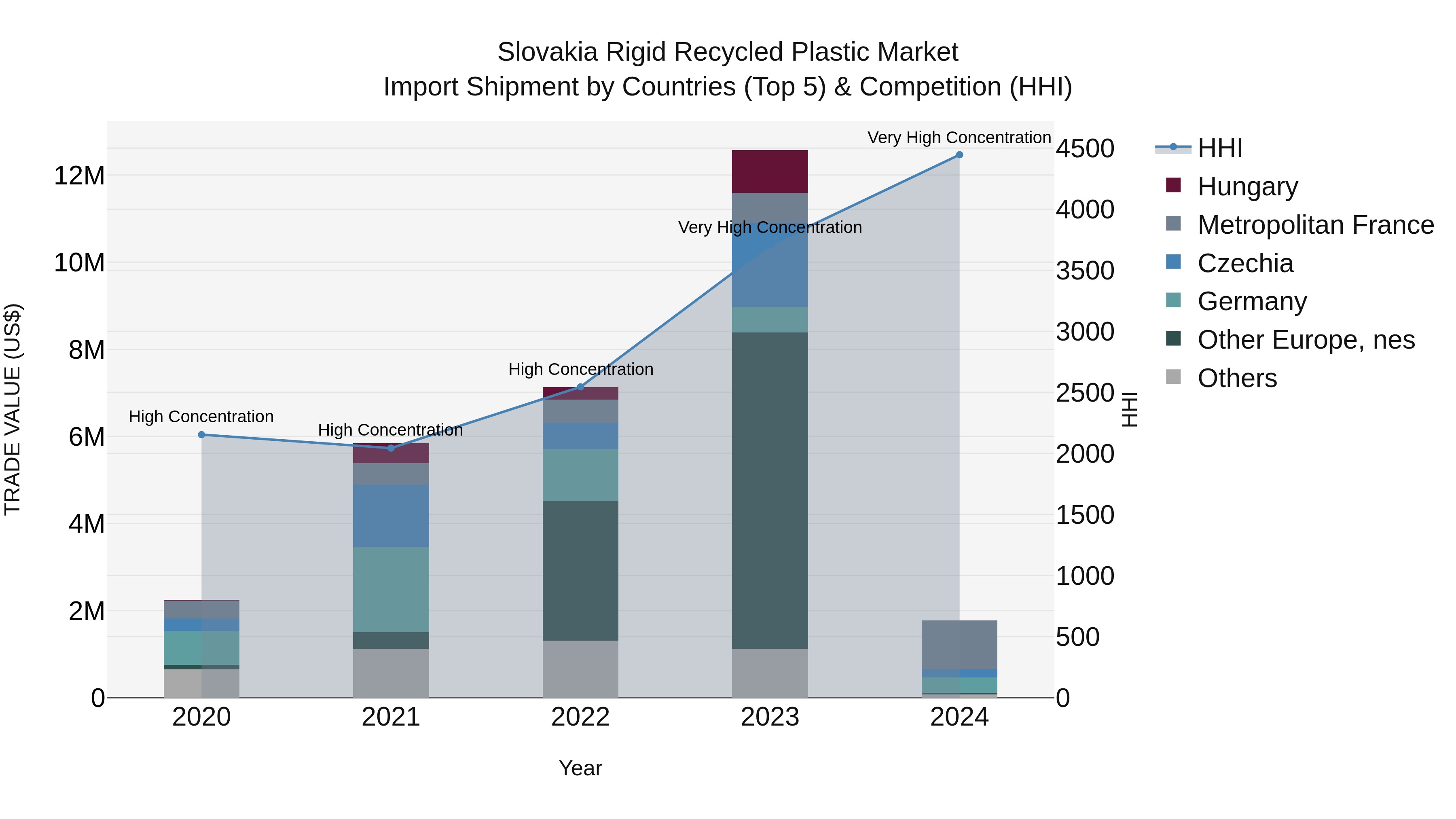 Slovakia Rigid Recycled Plastic Market Top 5 Importing Countries and Market Competition (HHI) Analysis