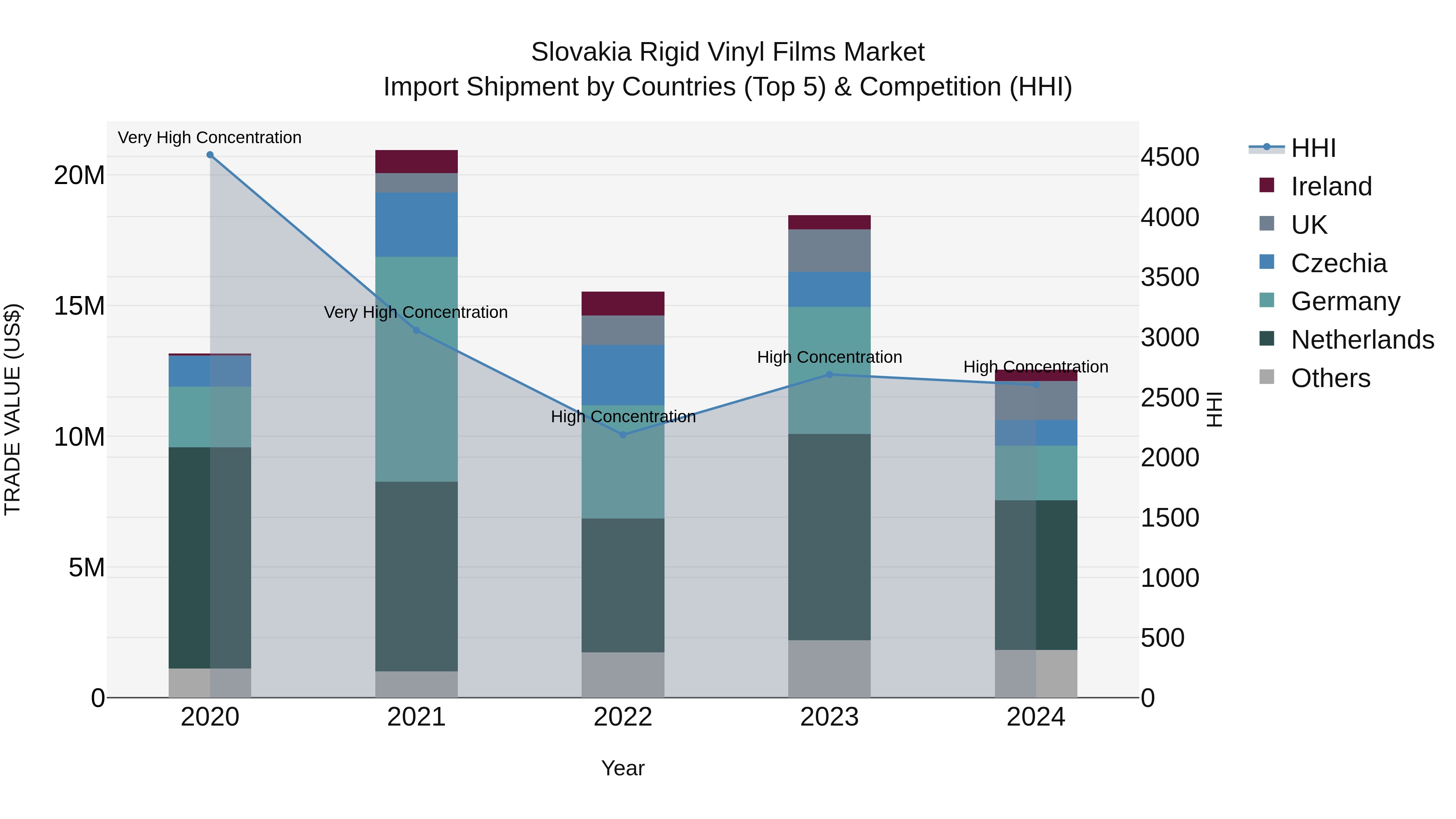 Slovakia Rigid Vinyl Films Market Top 5 Importing Countries and Market Competition (HHI) Analysis