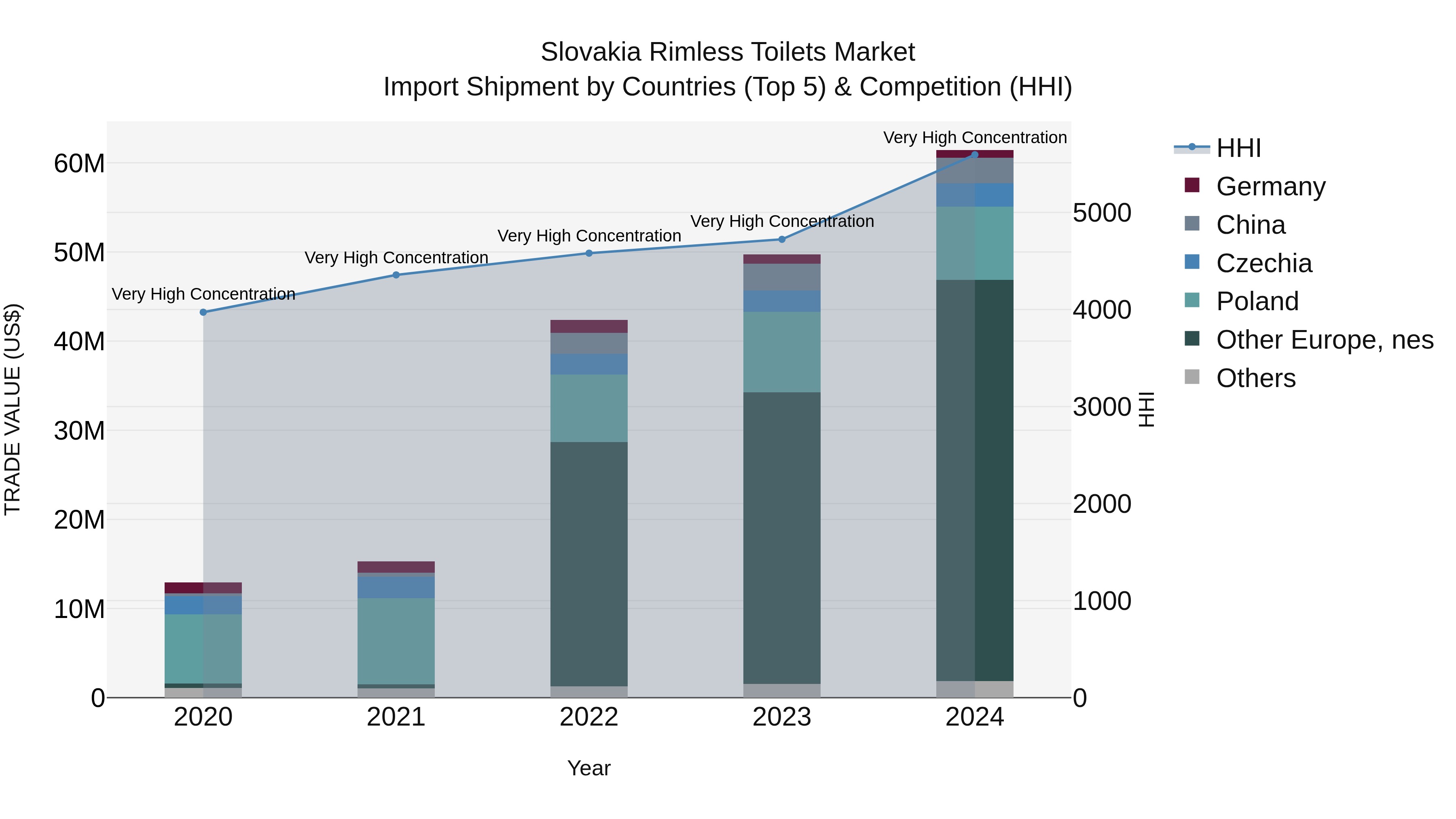 Slovakia Rimless Toilets Market Top 5 Importing Countries and Market Competition (HHI) Analysis