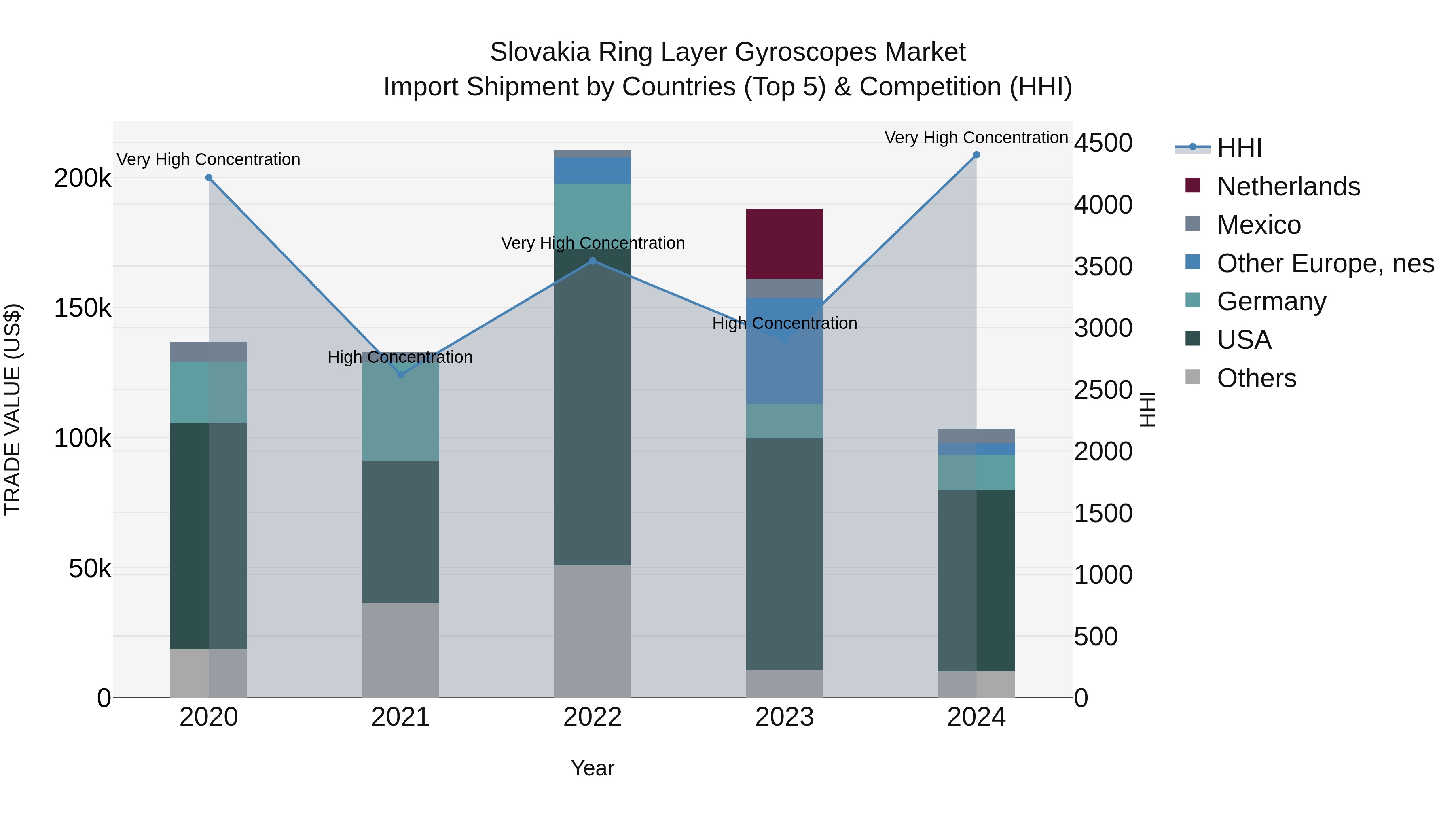 Slovakia Ring Layer Gyroscopes Market Top 5 Importing Countries and Market Competition (HHI) Analysis
