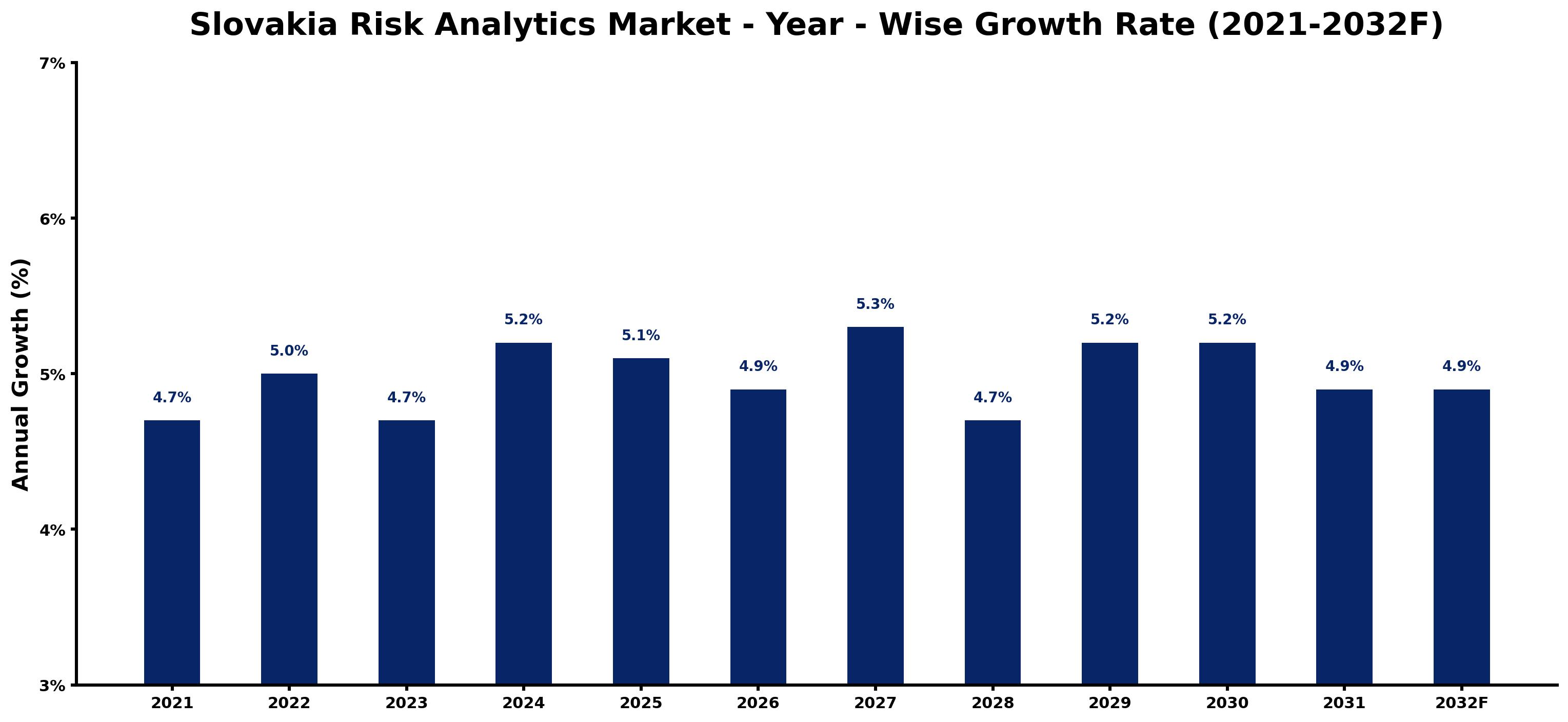 Slovakia Risk Analytics Market Year-wise Growth Rate and Key Drivers