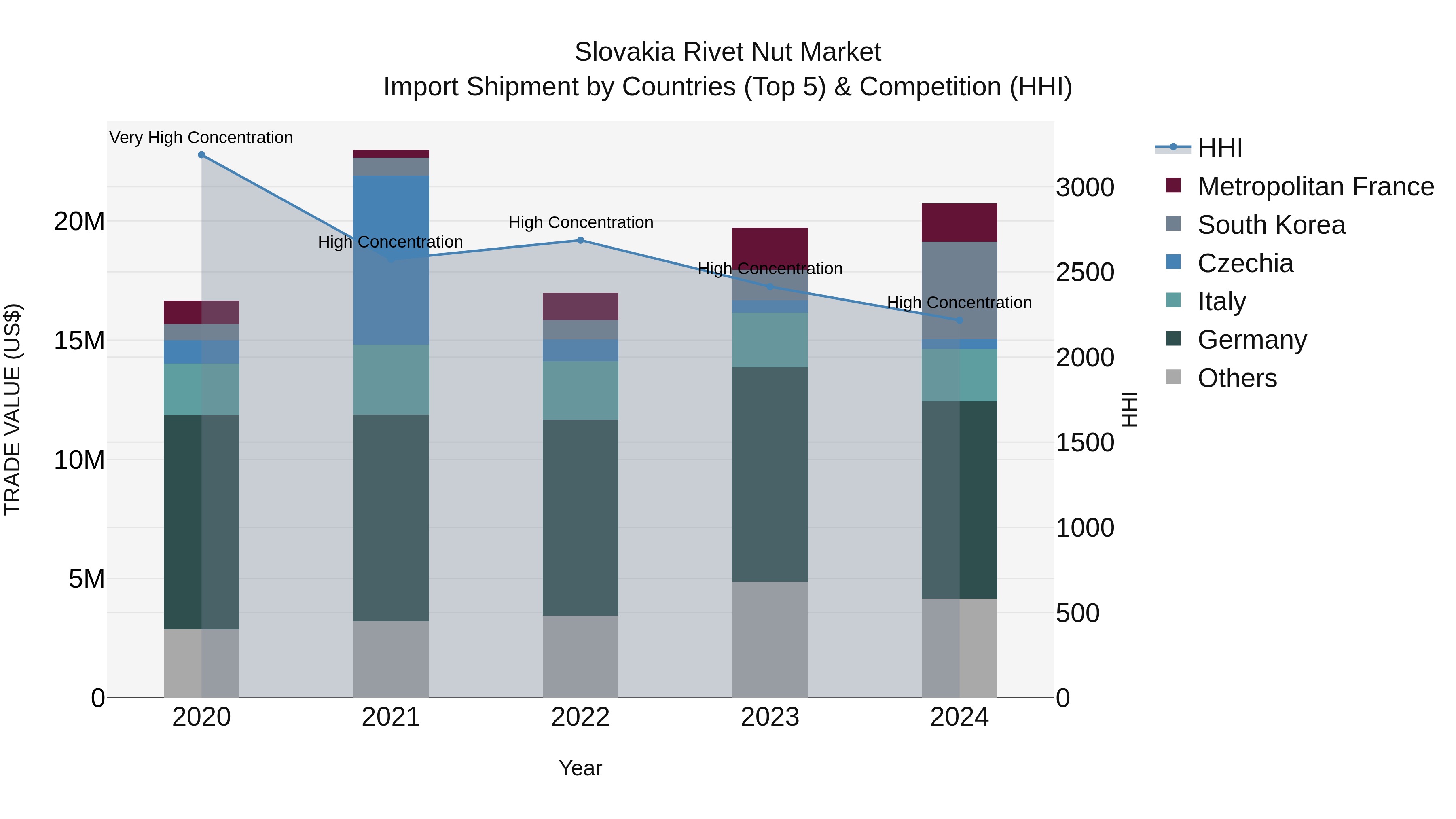 Slovakia Rivet Nut Market Top 5 Importing Countries and Market Competition (HHI) Analysis