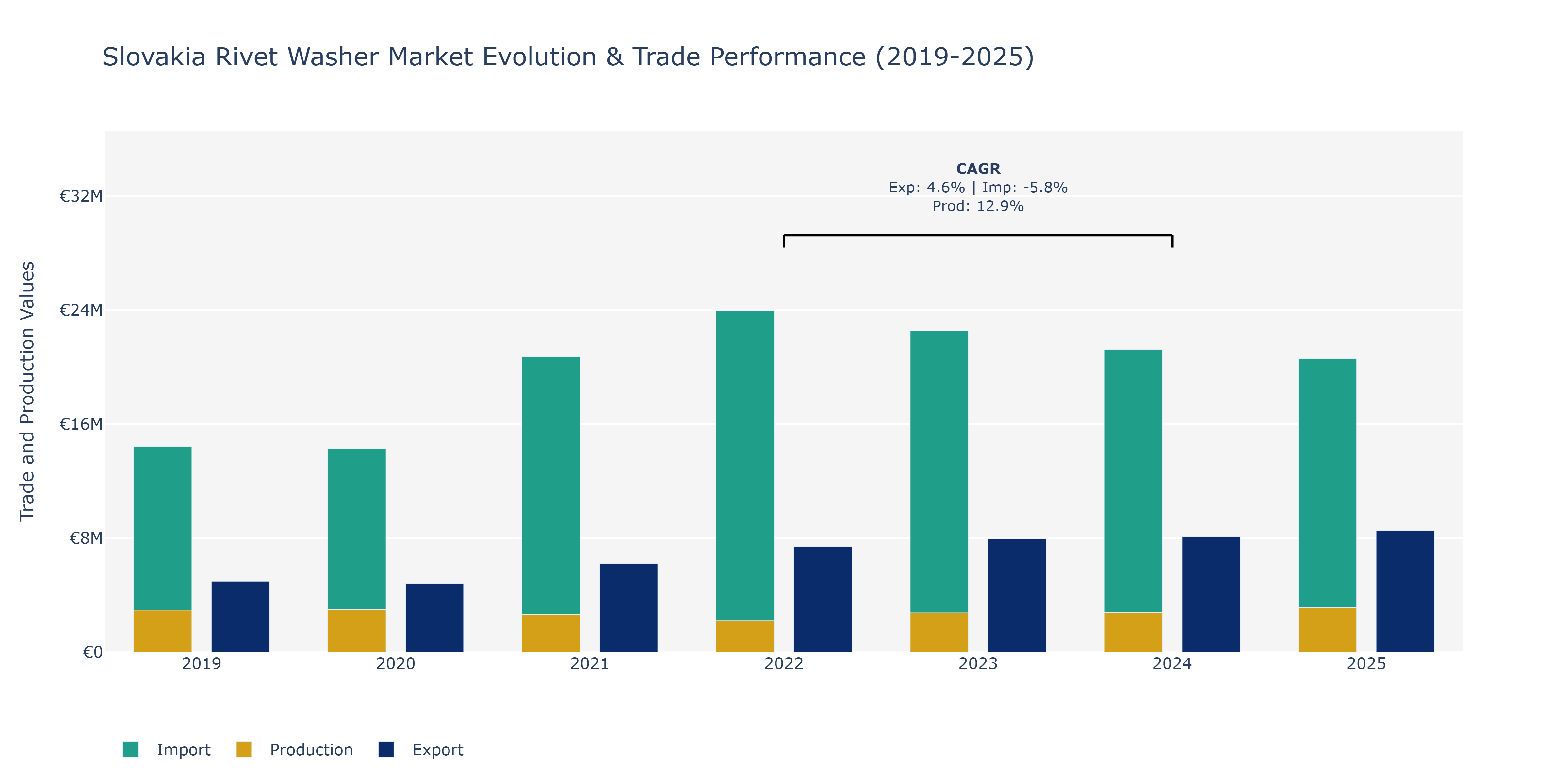 Slovakia Rivet Washer Market: Production & Trade Performance (2019-2025)