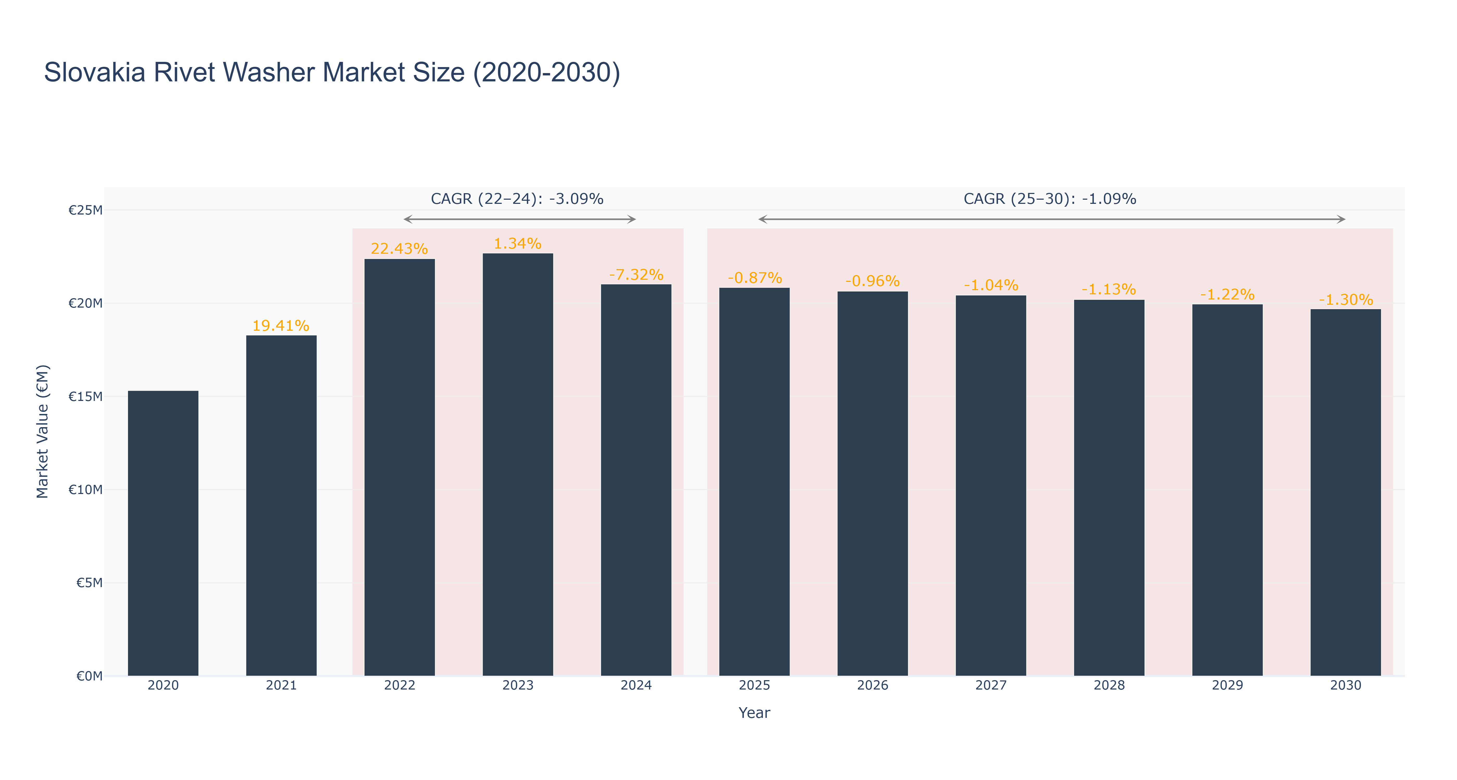 Slovakia Rivet Washer Market Size (2020-2030)