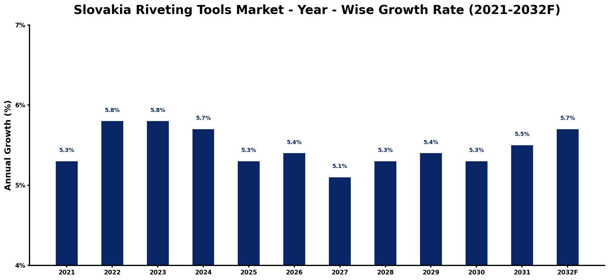 Slovakia Riveting Tools Market Year-wise Growth Rate and Key Drivers