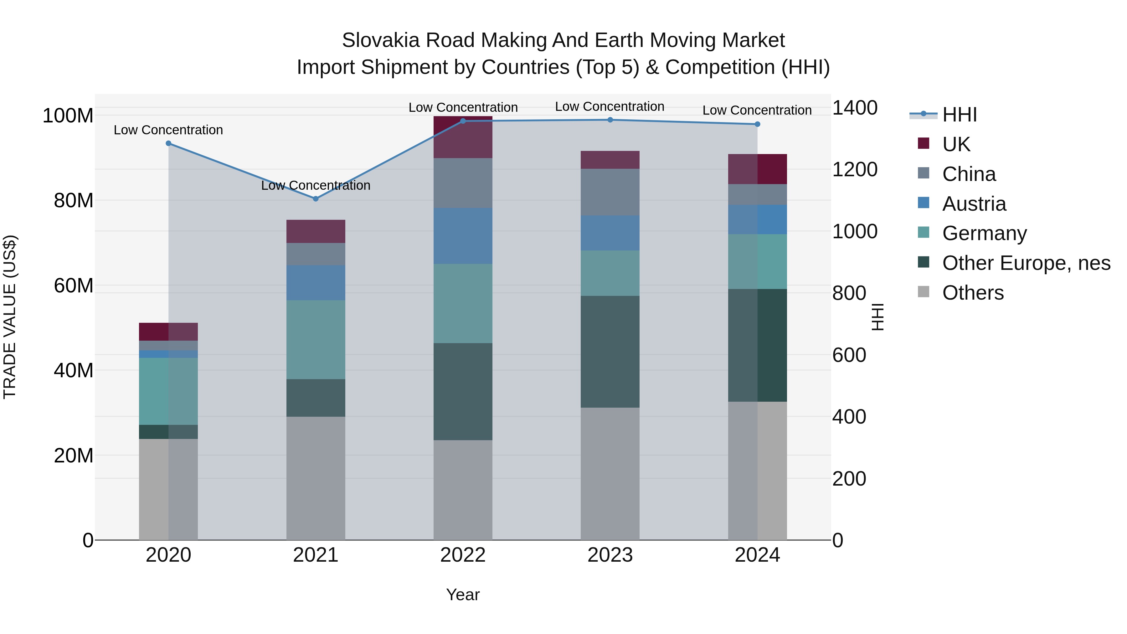 Slovakia Road Making And Earth Moving Market Top 5 Importing Countries and Market Competition (HHI) Analysis