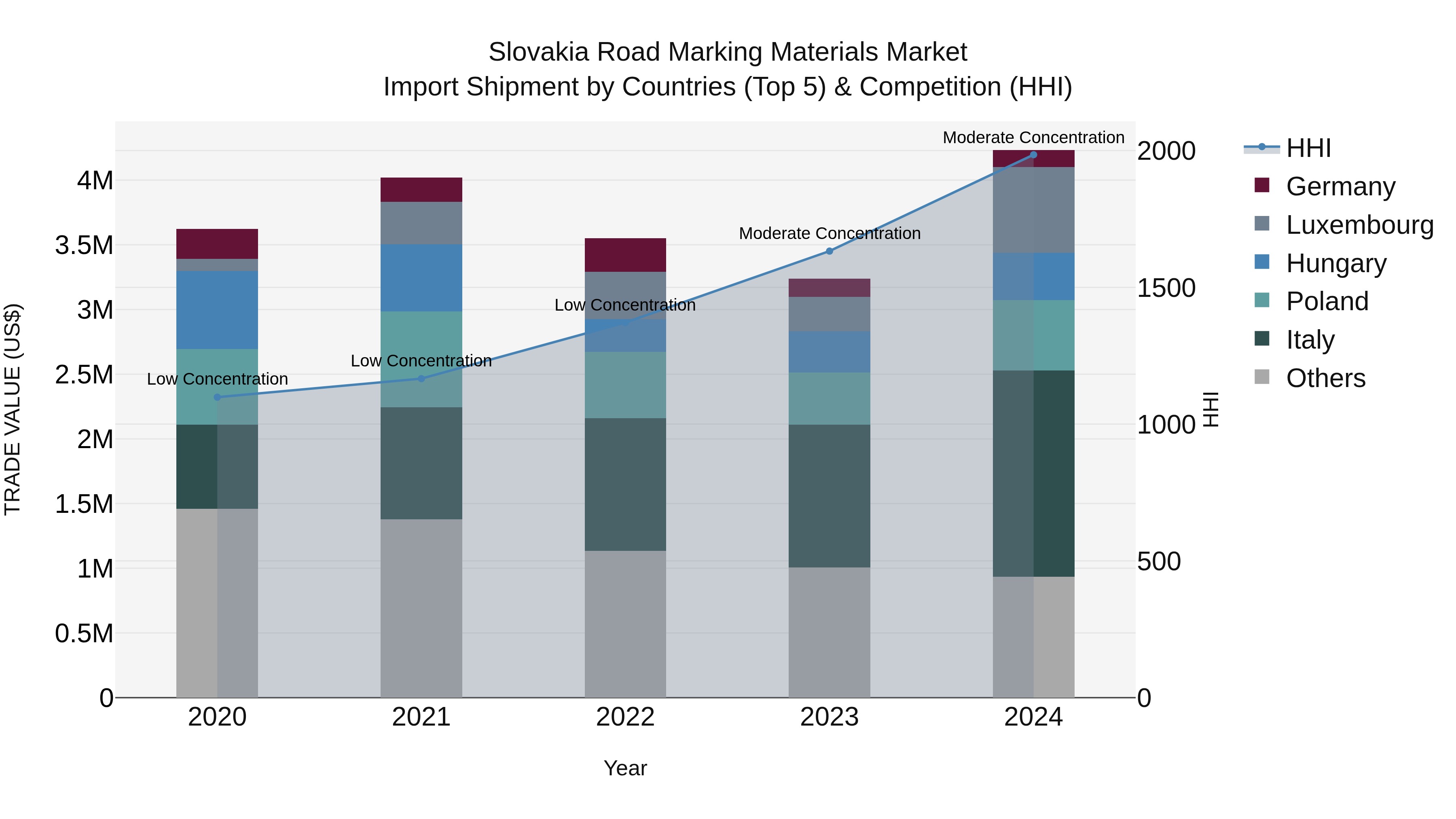 Slovakia Road Marking Materials Market Top 5 Importing Countries and Market Competition (HHI) Analysis